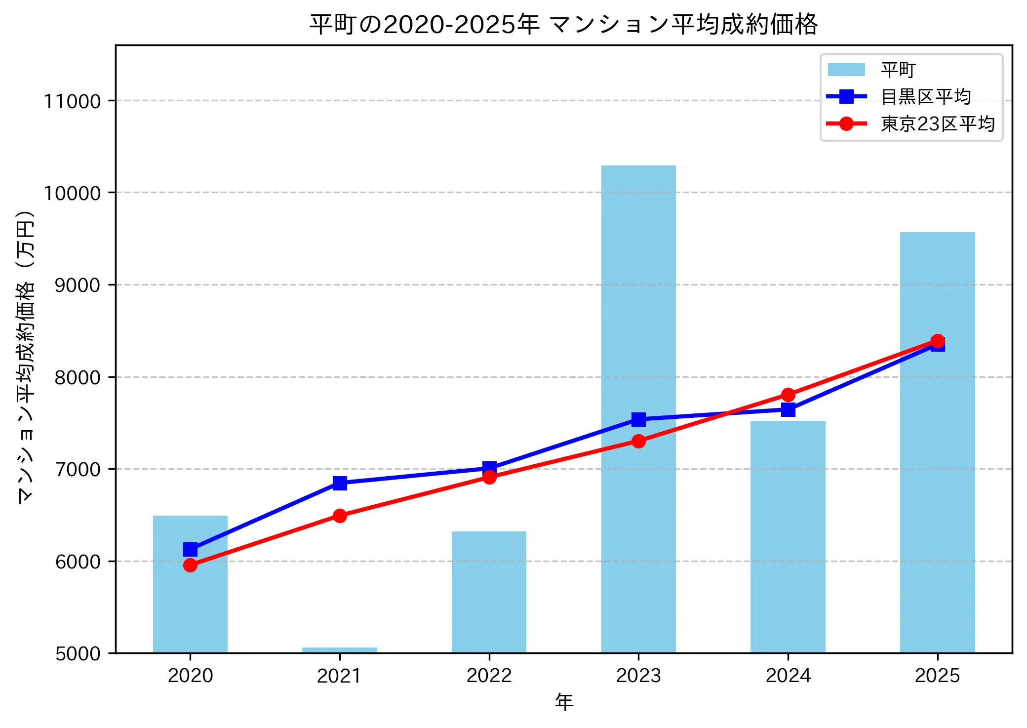 2020～2025年平町の年ごとのマンション平均成約価格の推移グラフ