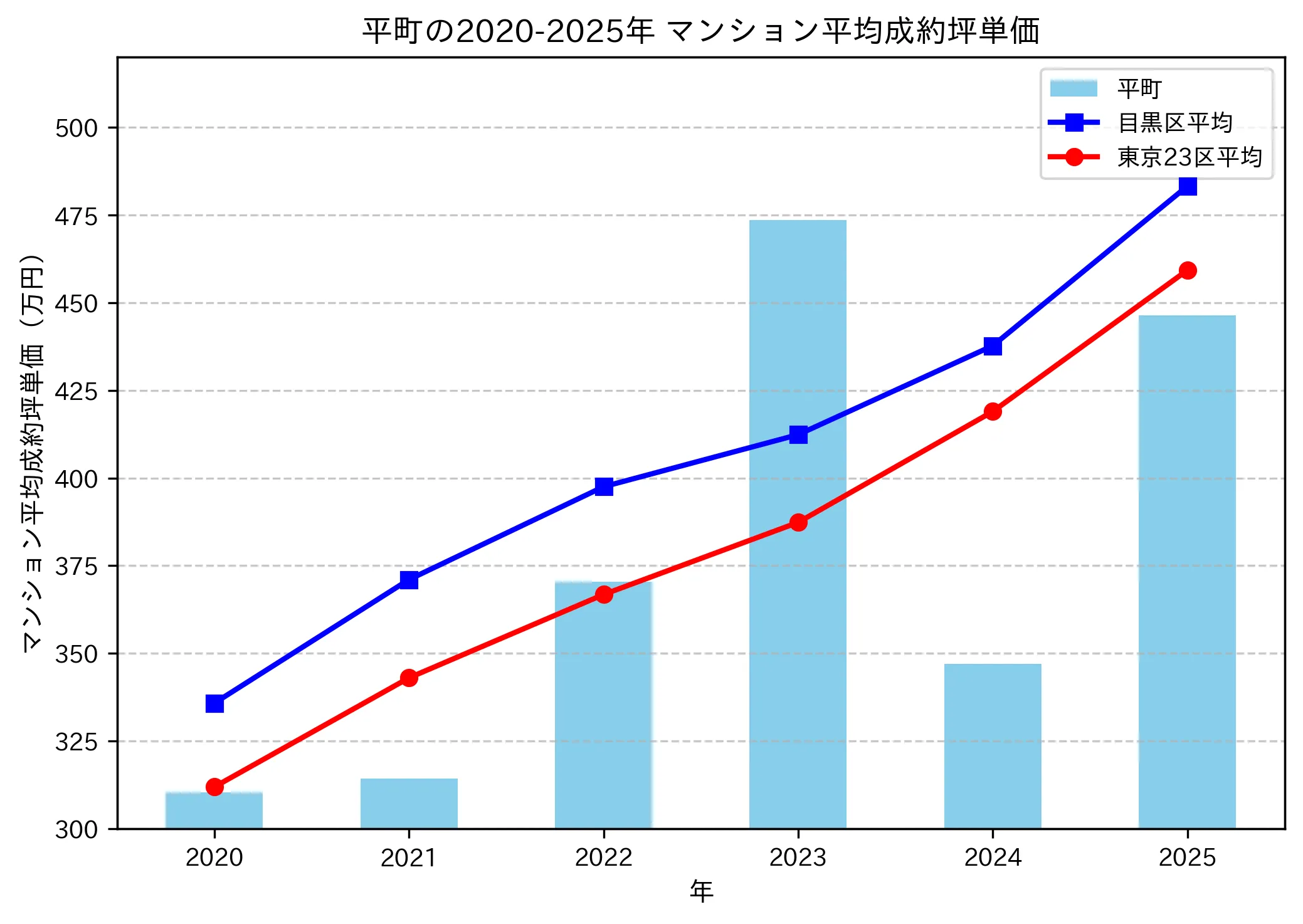 2020～2025年の平町のマンションの成約坪単価推移グラフ