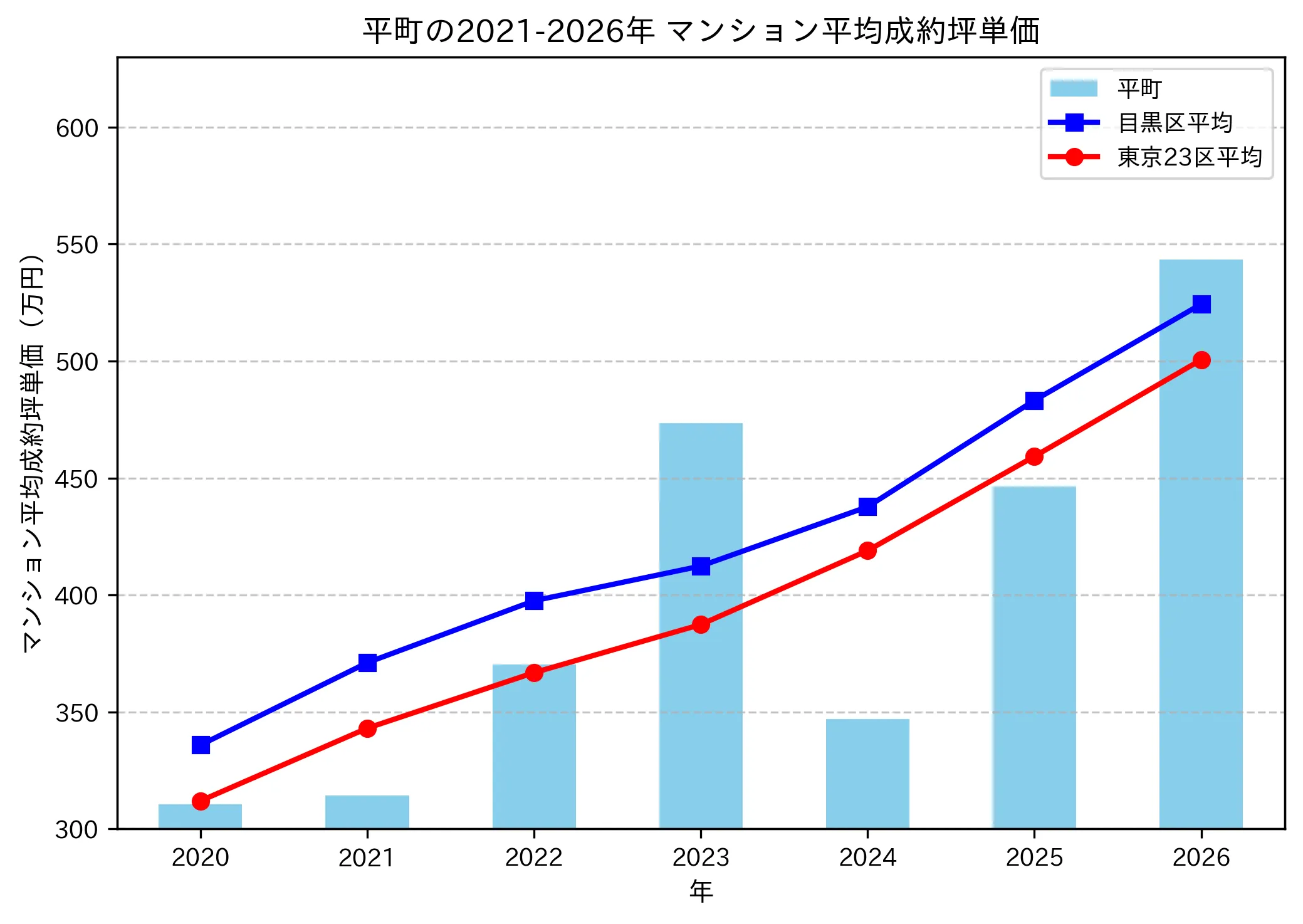 平町の成約坪単価推移グラフ