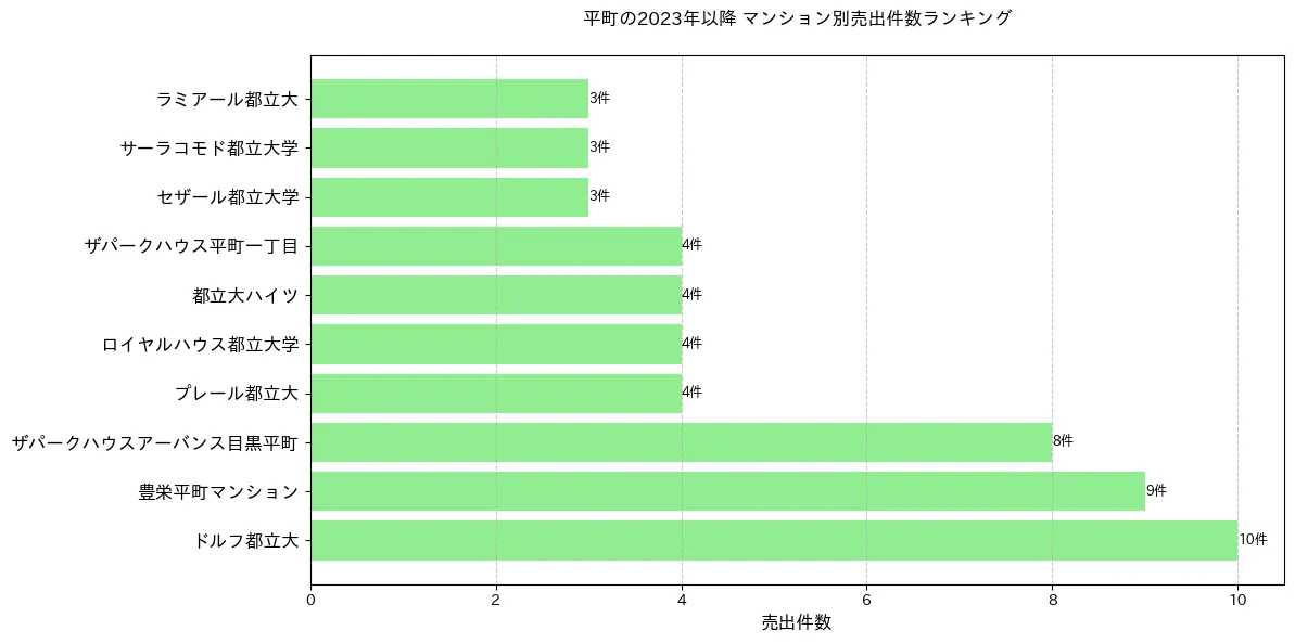 平町のマンション別売出件数ランキングTOP20