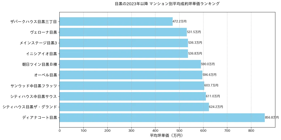 目黒の2023年以降のマンション別坪単価ランキング