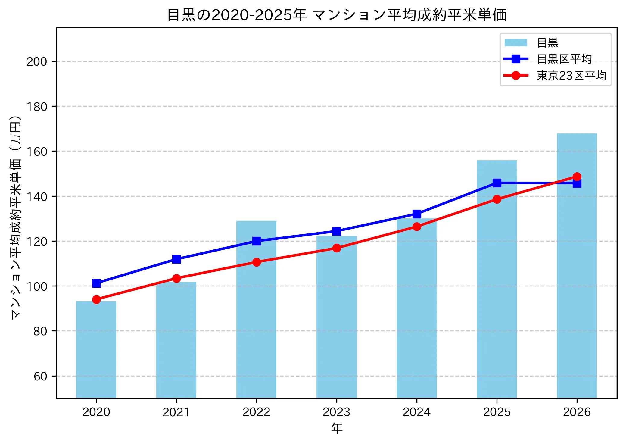 2020～2025年の目黒のマンションの成約平米単価推移グラフ