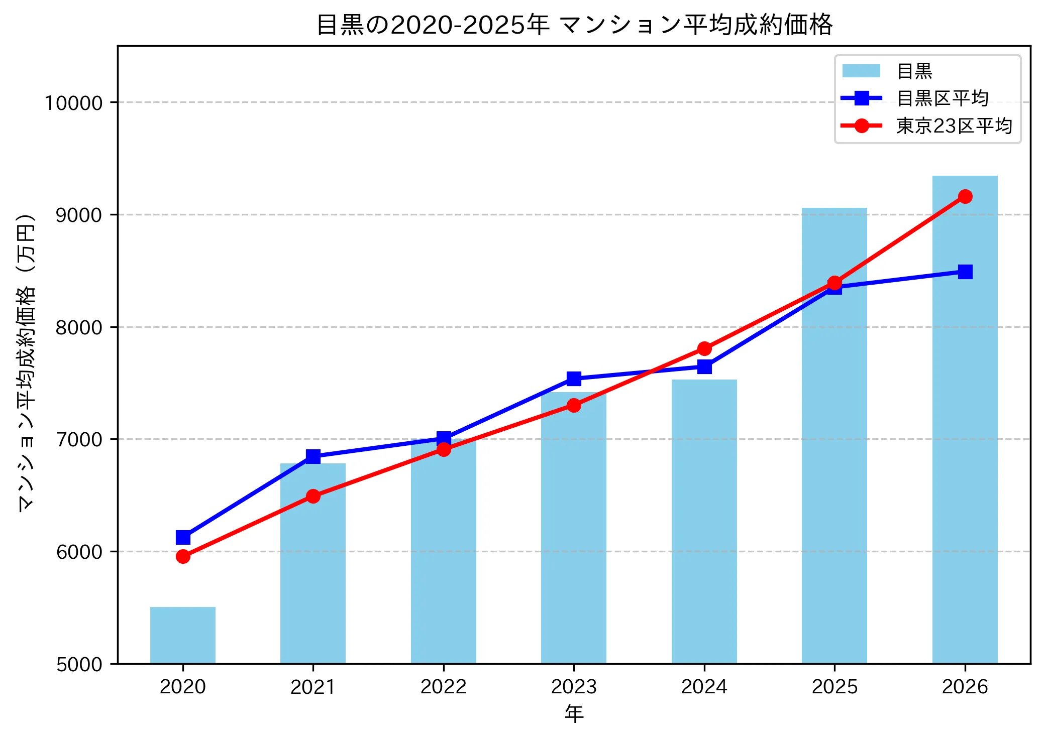 2020～2025年目黒の年ごとのマンション平均成約価格の推移グラフ