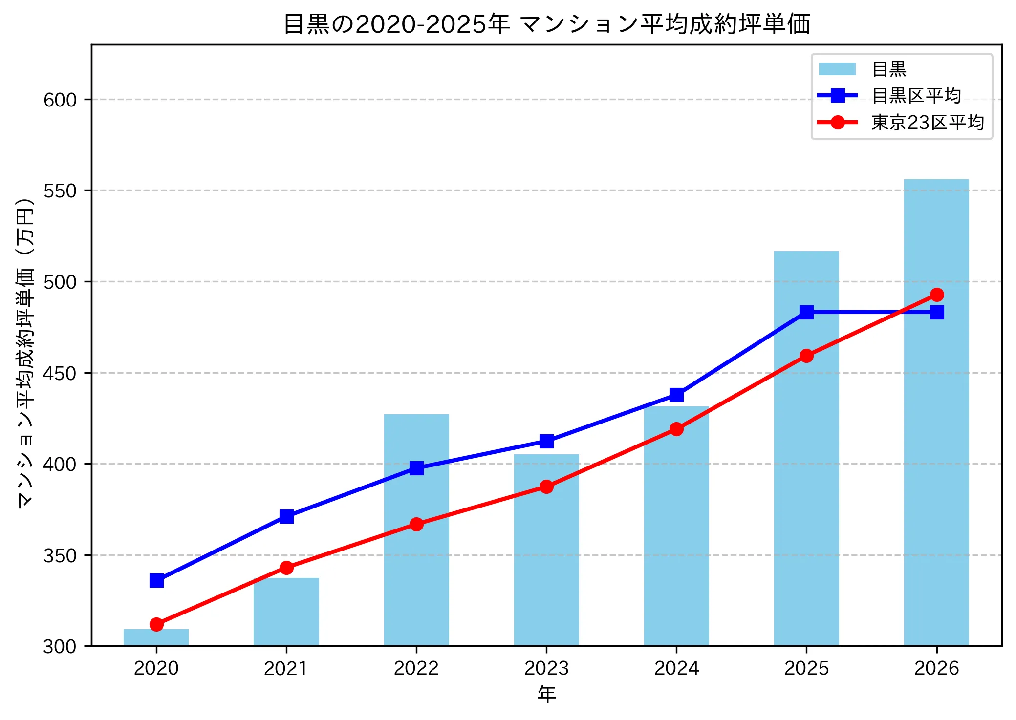 2020～2025年の目黒のマンションの成約坪単価推移グラフ