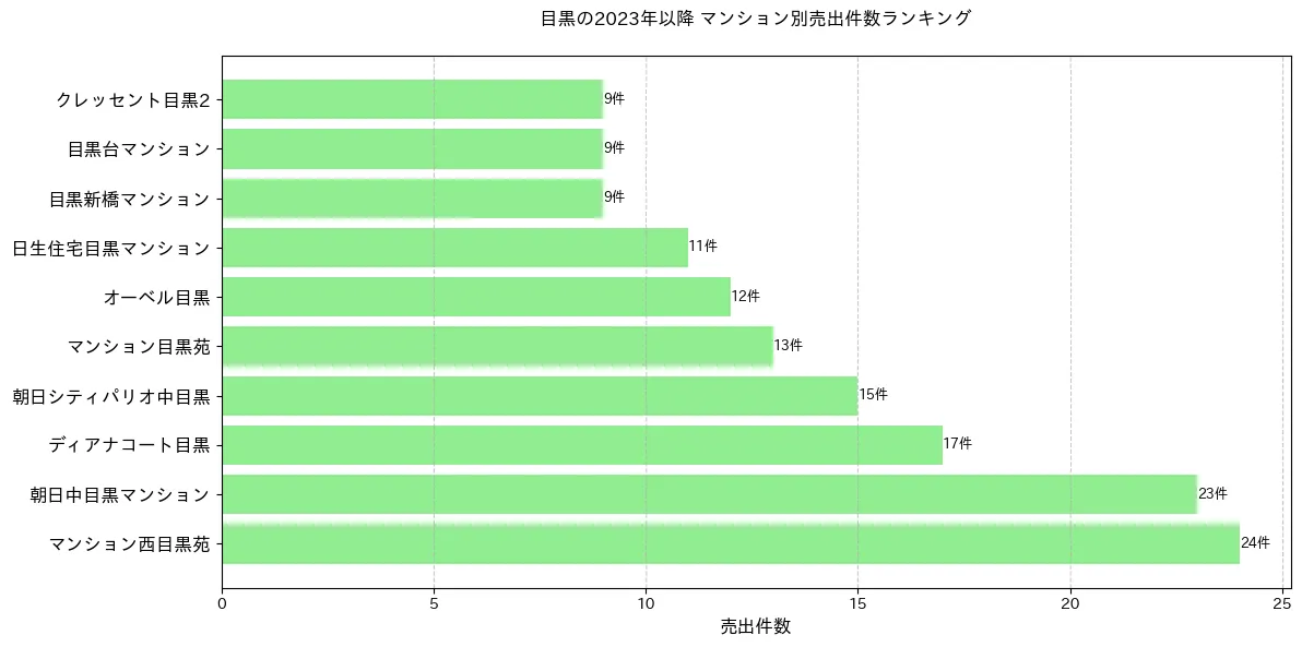 目黒のマンション別売出件数ランキングTOP20