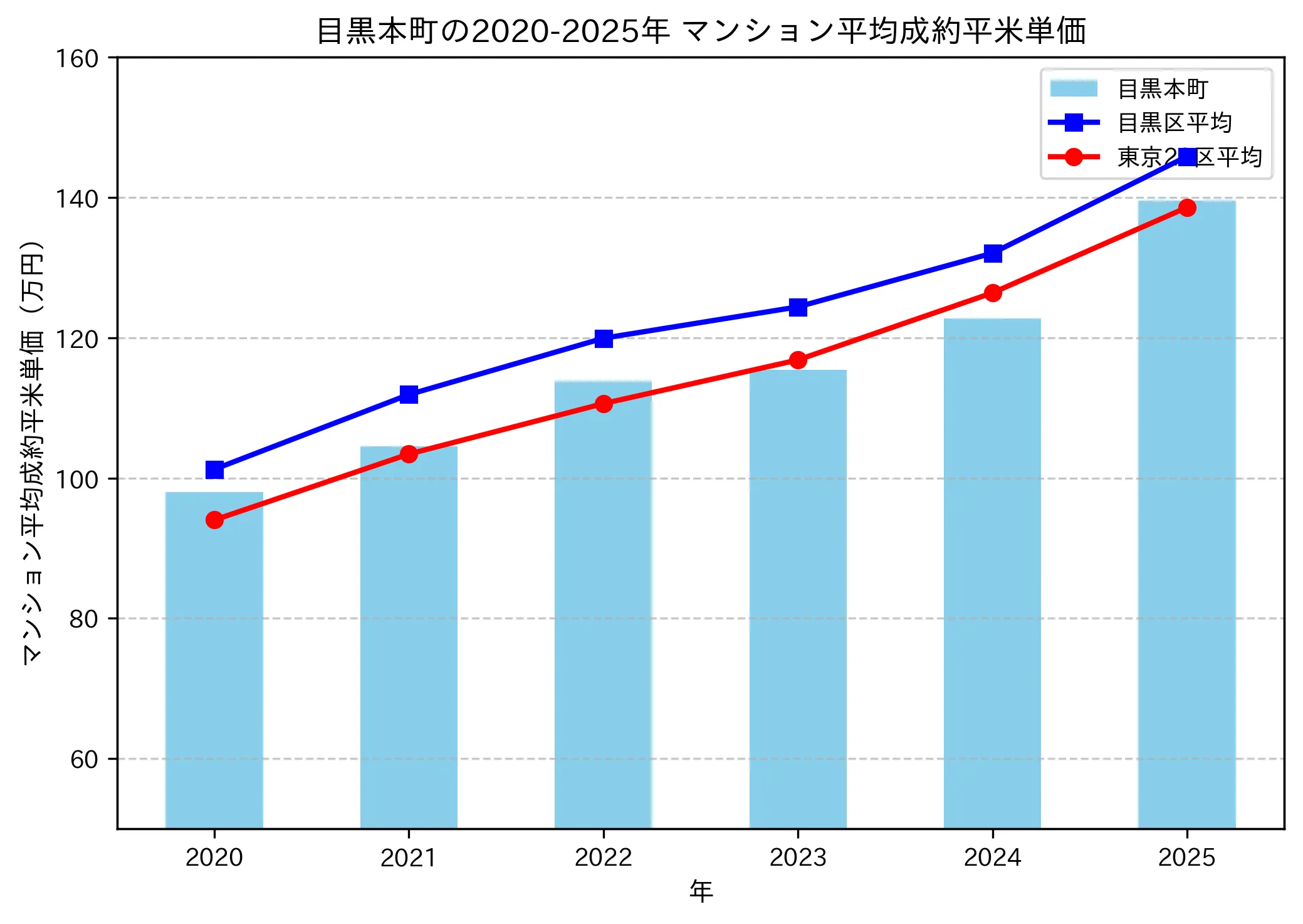 2020～2025年の目黒本町のマンションの成約平米単価推移グラフ