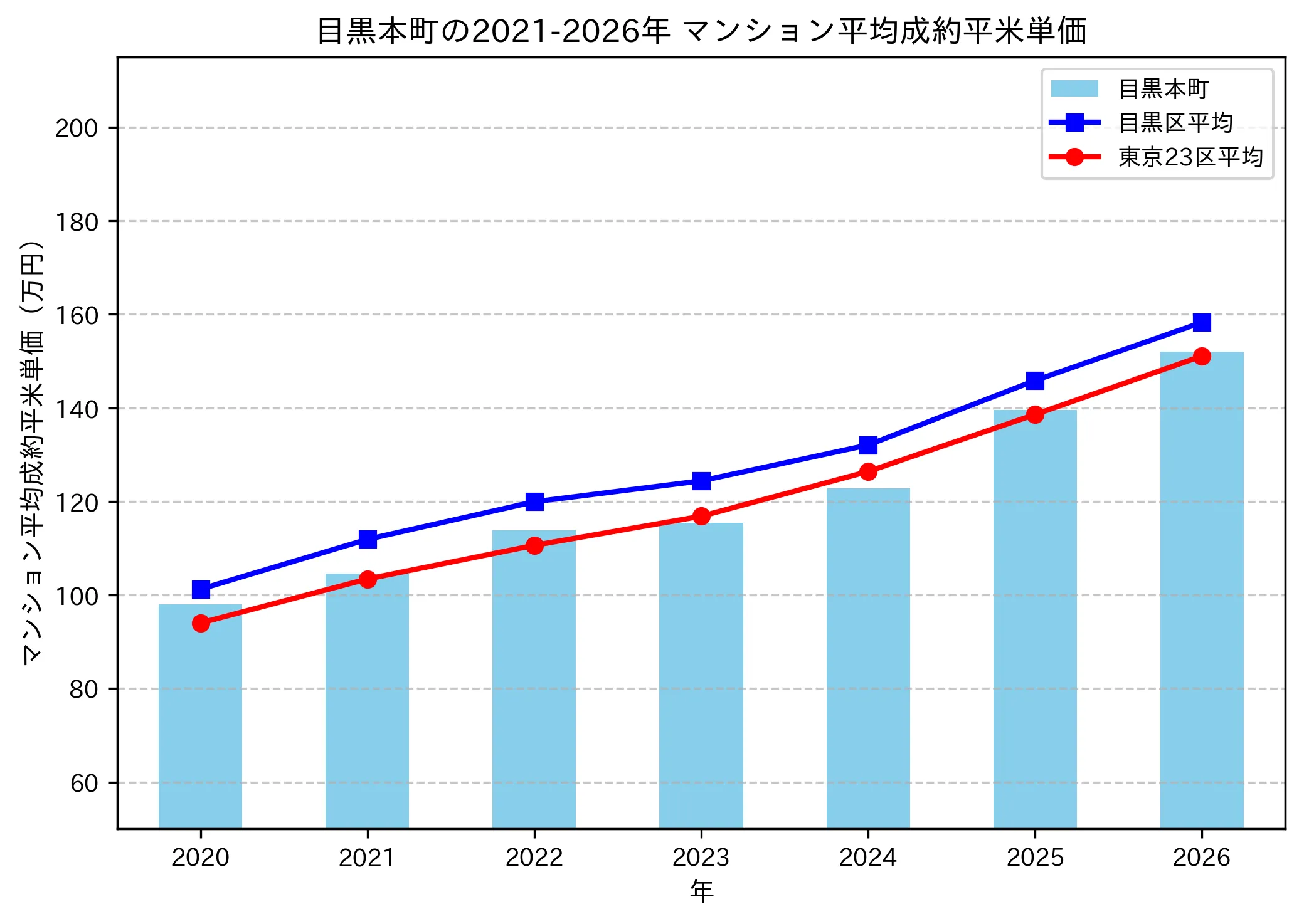 目黒本町の成約平米単価推移グラフ