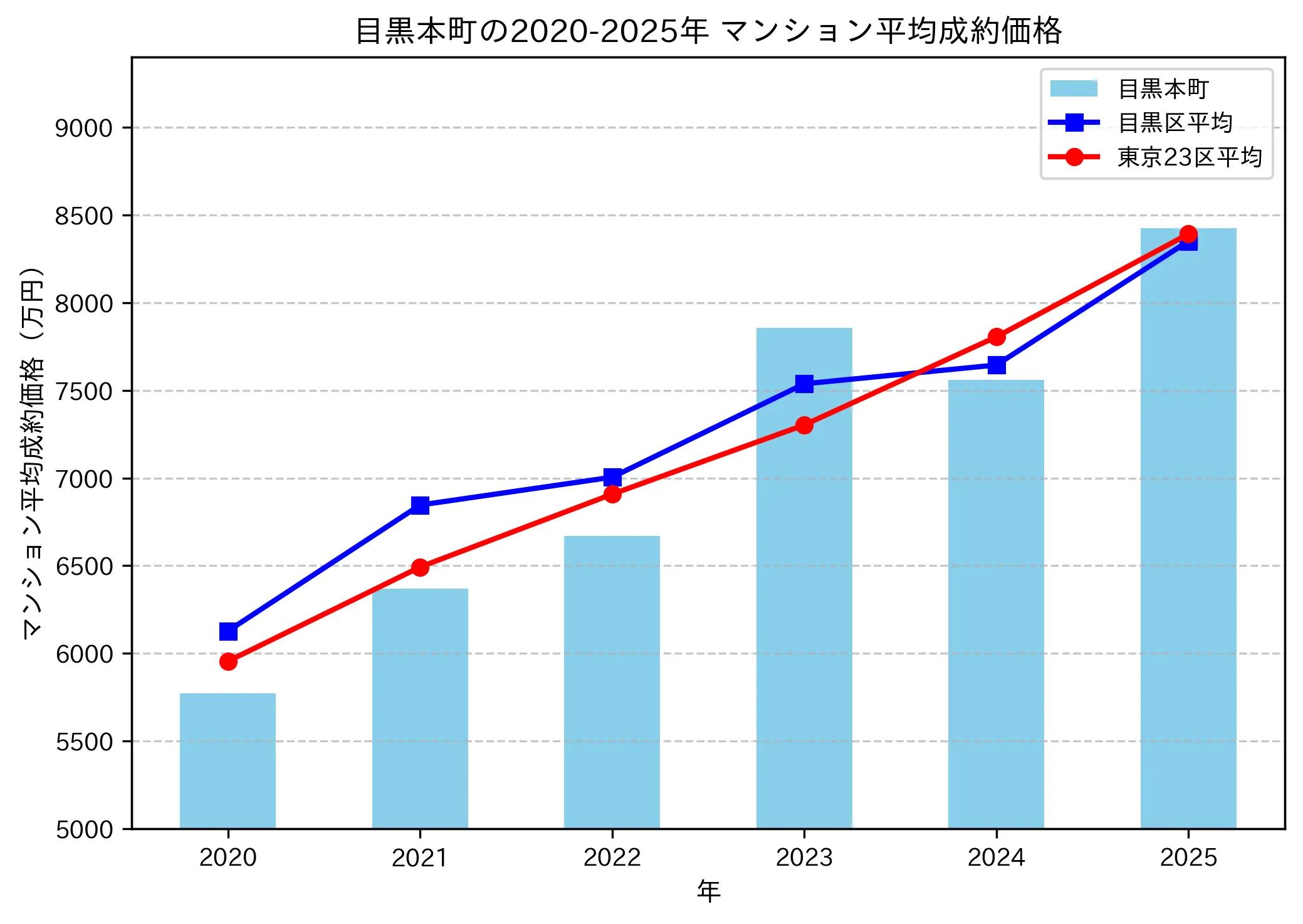 2020～2025年目黒本町の年ごとのマンション平均成約価格の推移グラフ
