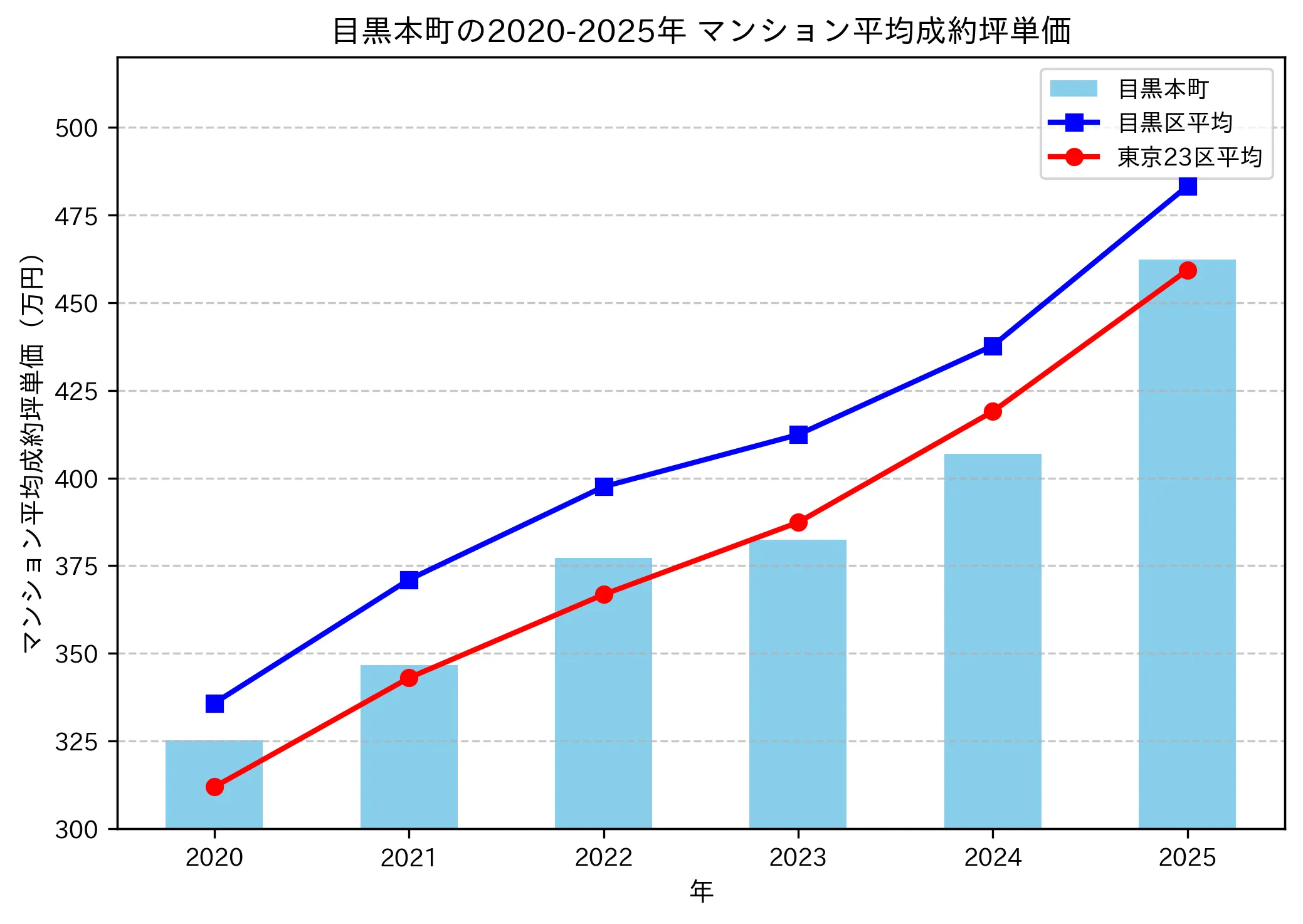 2020～2025年の目黒本町のマンションの成約坪単価推移グラフ
