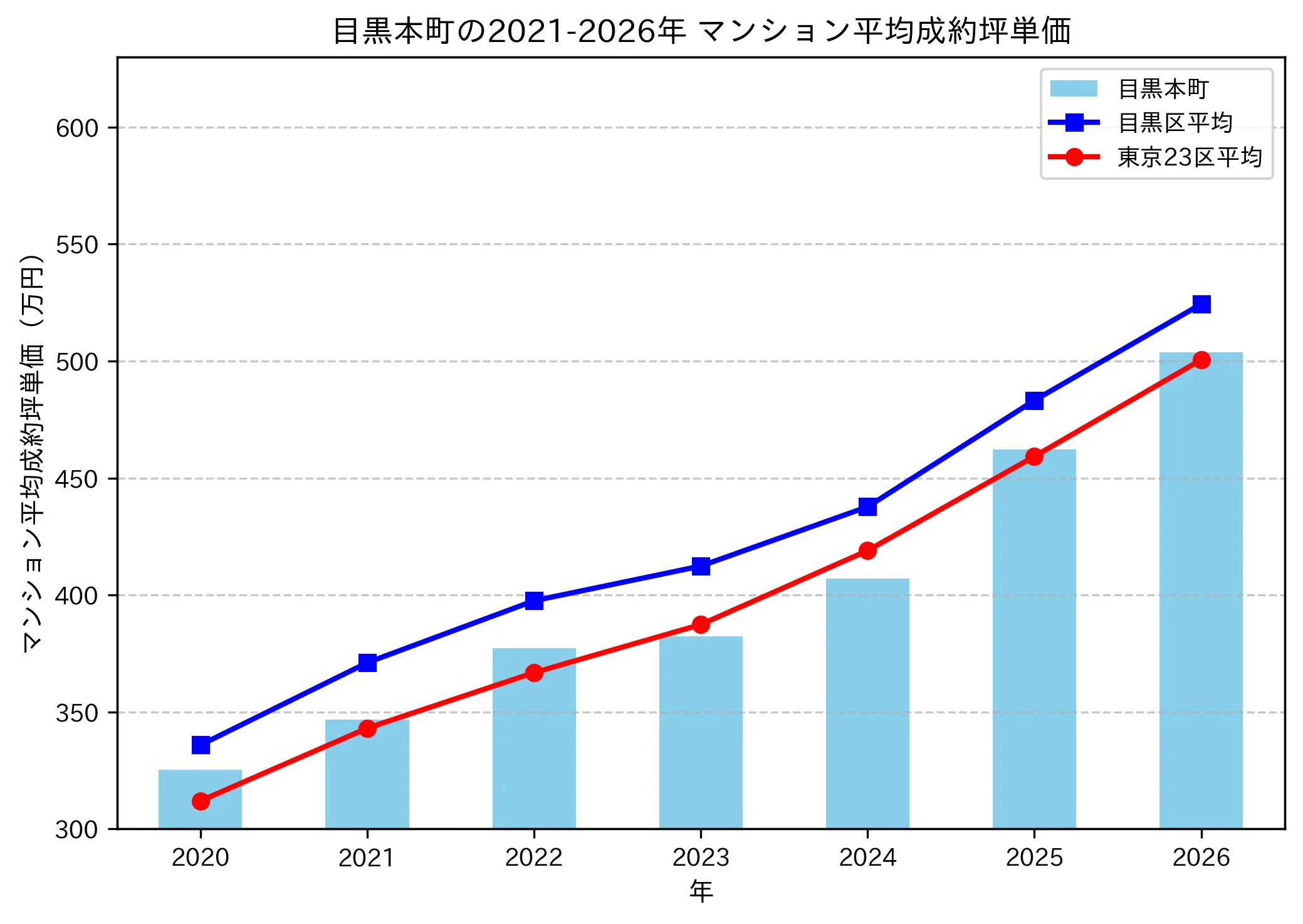 目黒本町の成約坪単価推移グラフ
