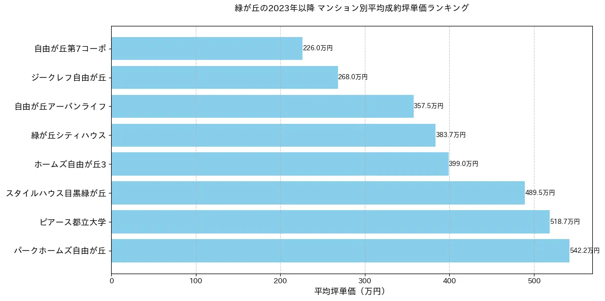 緑が丘の2023年以降のマンション別坪単価ランキング