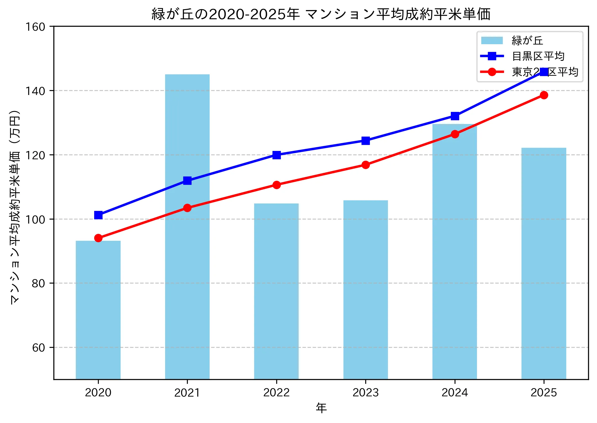 2020～2025年の緑が丘のマンションの成約平米単価推移グラフ