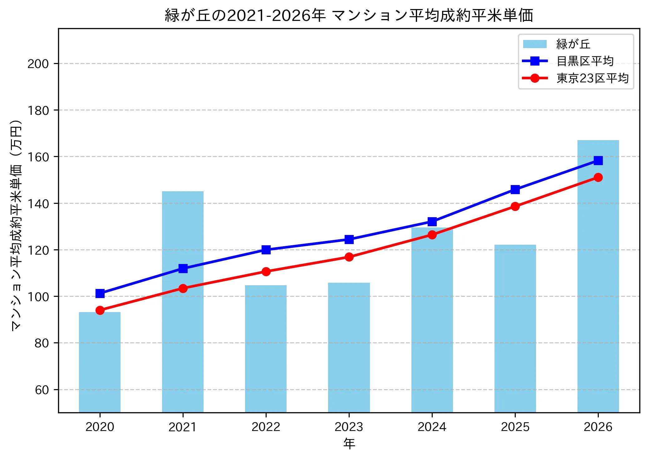 緑が丘の成約平米単価推移グラフ