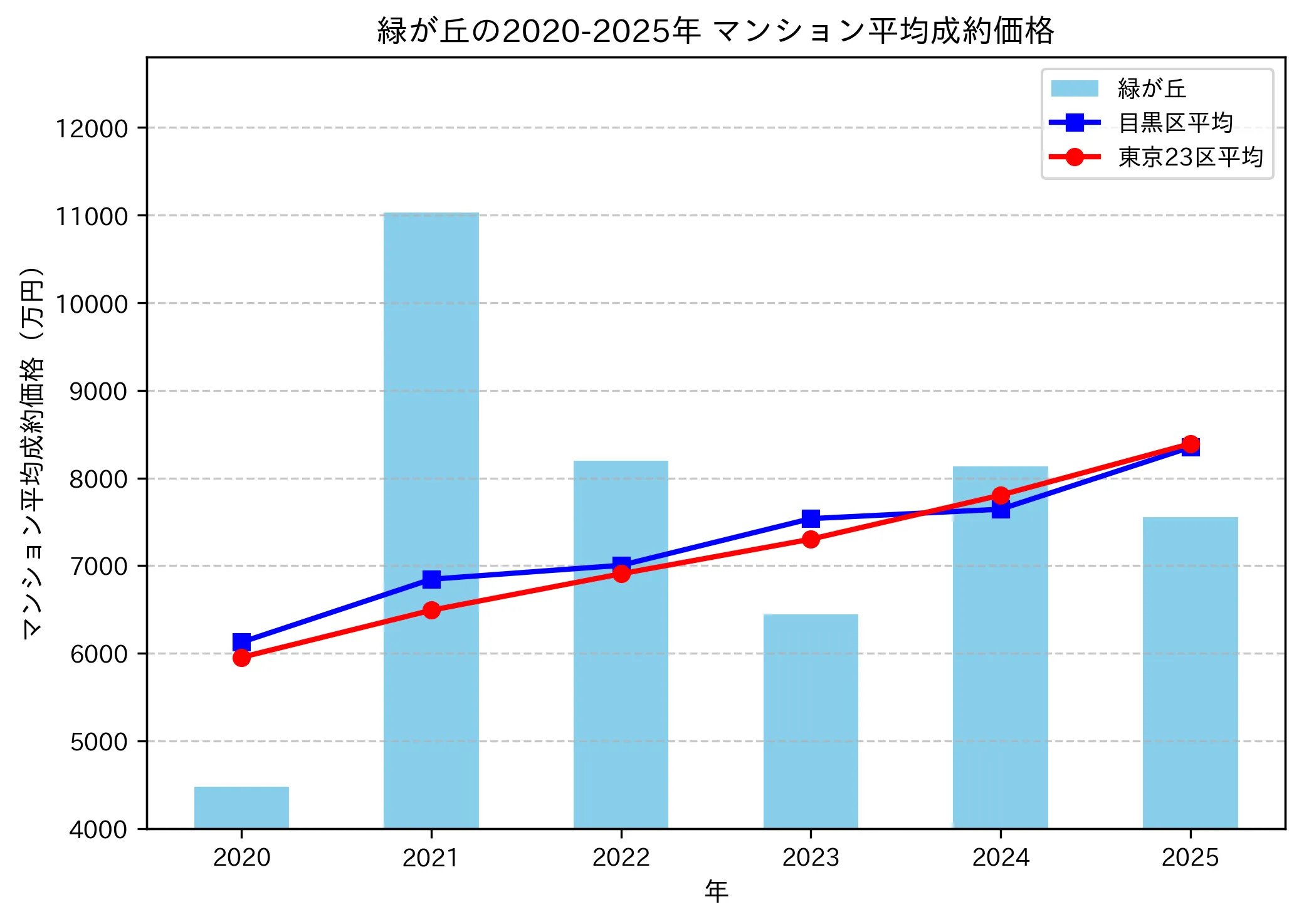 2020～2025年緑が丘の年ごとのマンション平均成約価格の推移グラフ