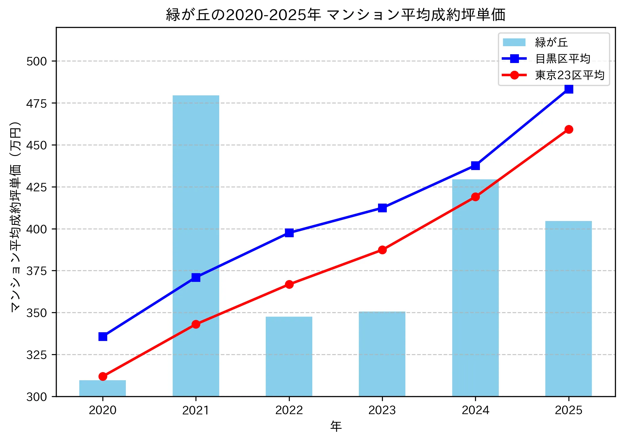 2020～2025年の緑が丘のマンションの成約坪単価推移グラフ