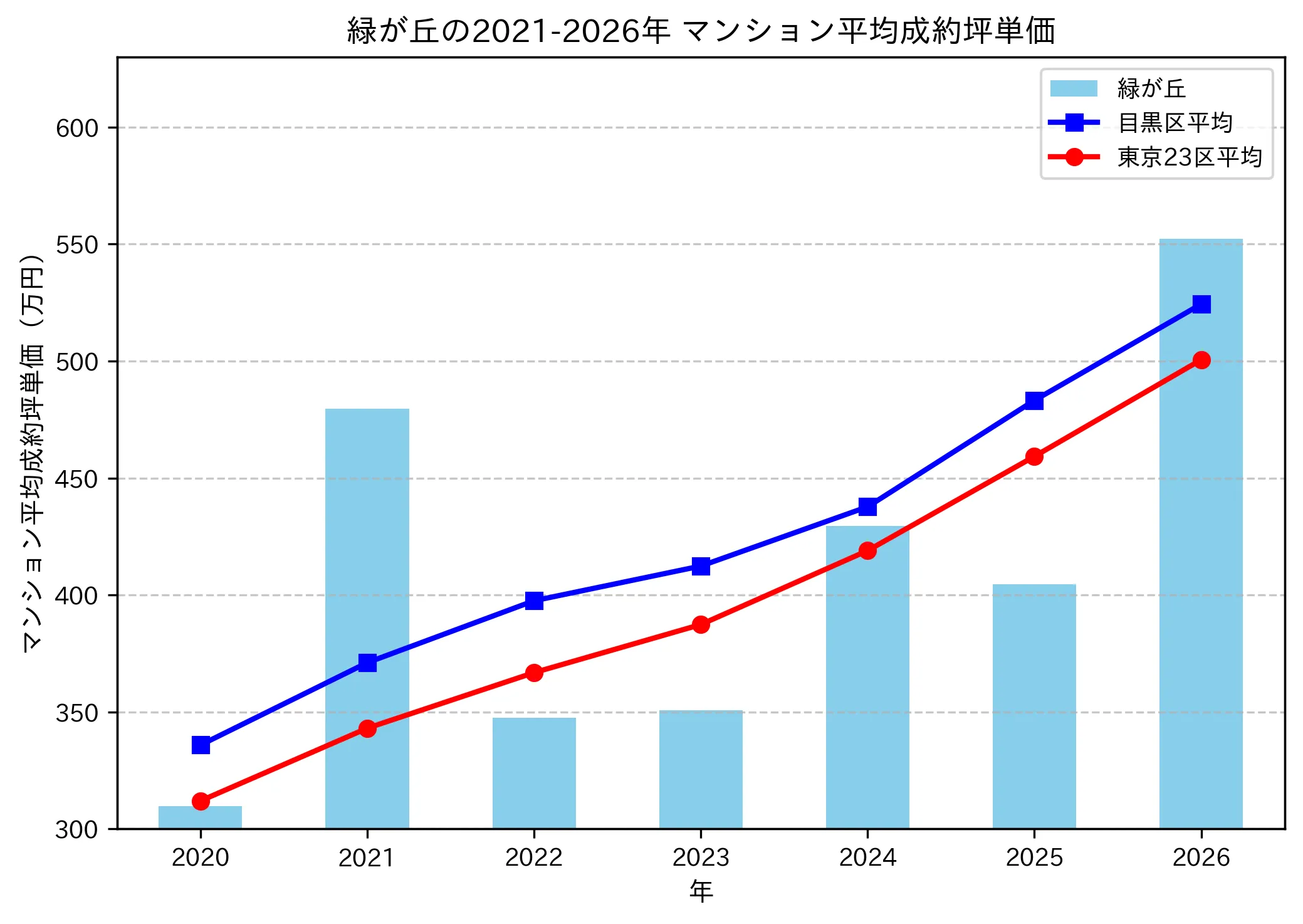 緑が丘の成約坪単価推移グラフ