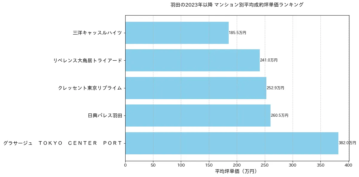 羽田の2023年以降のマンション別坪単価ランキング