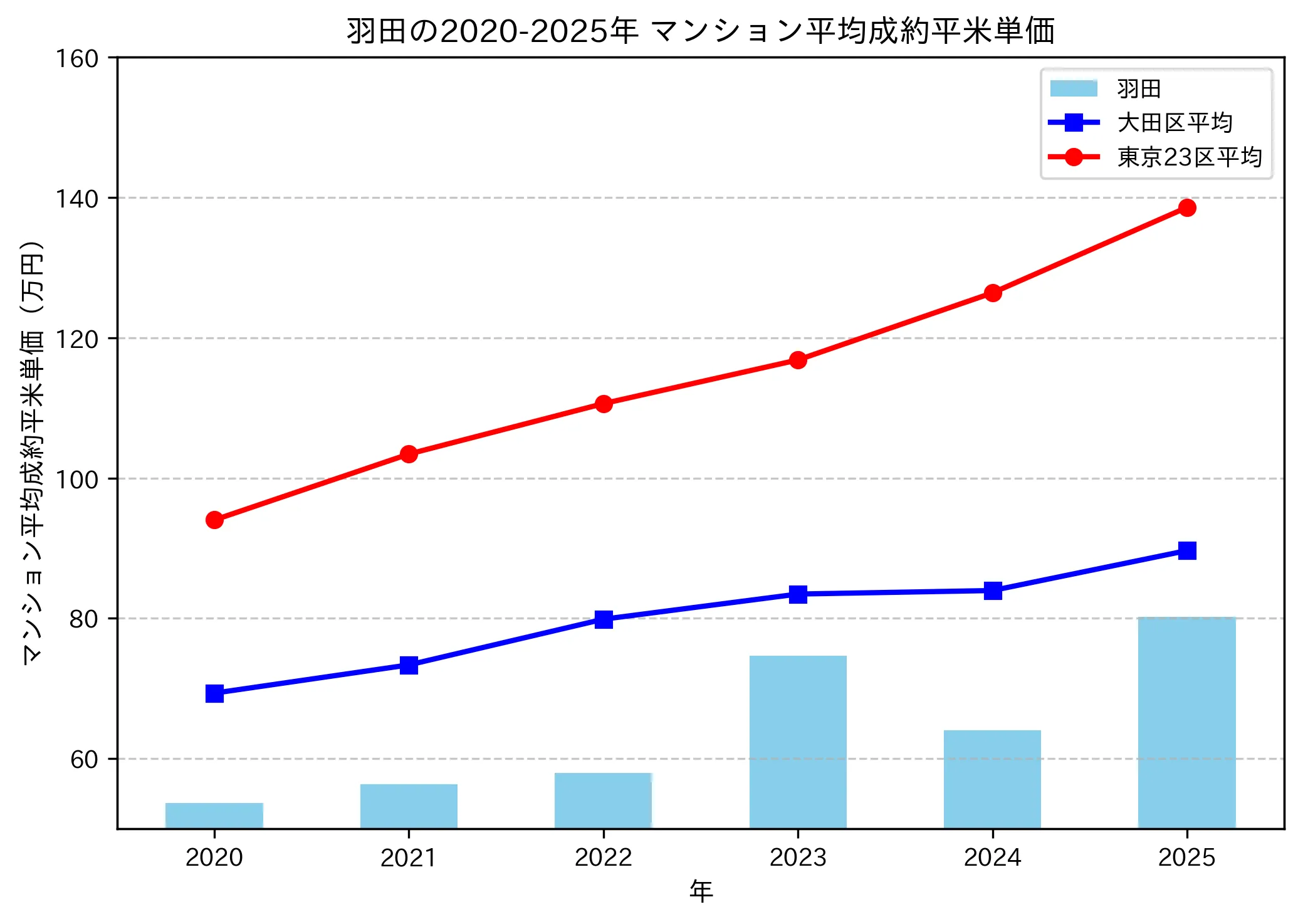 2020~2025年の羽田のマンションの成約平米単価推移グラフ