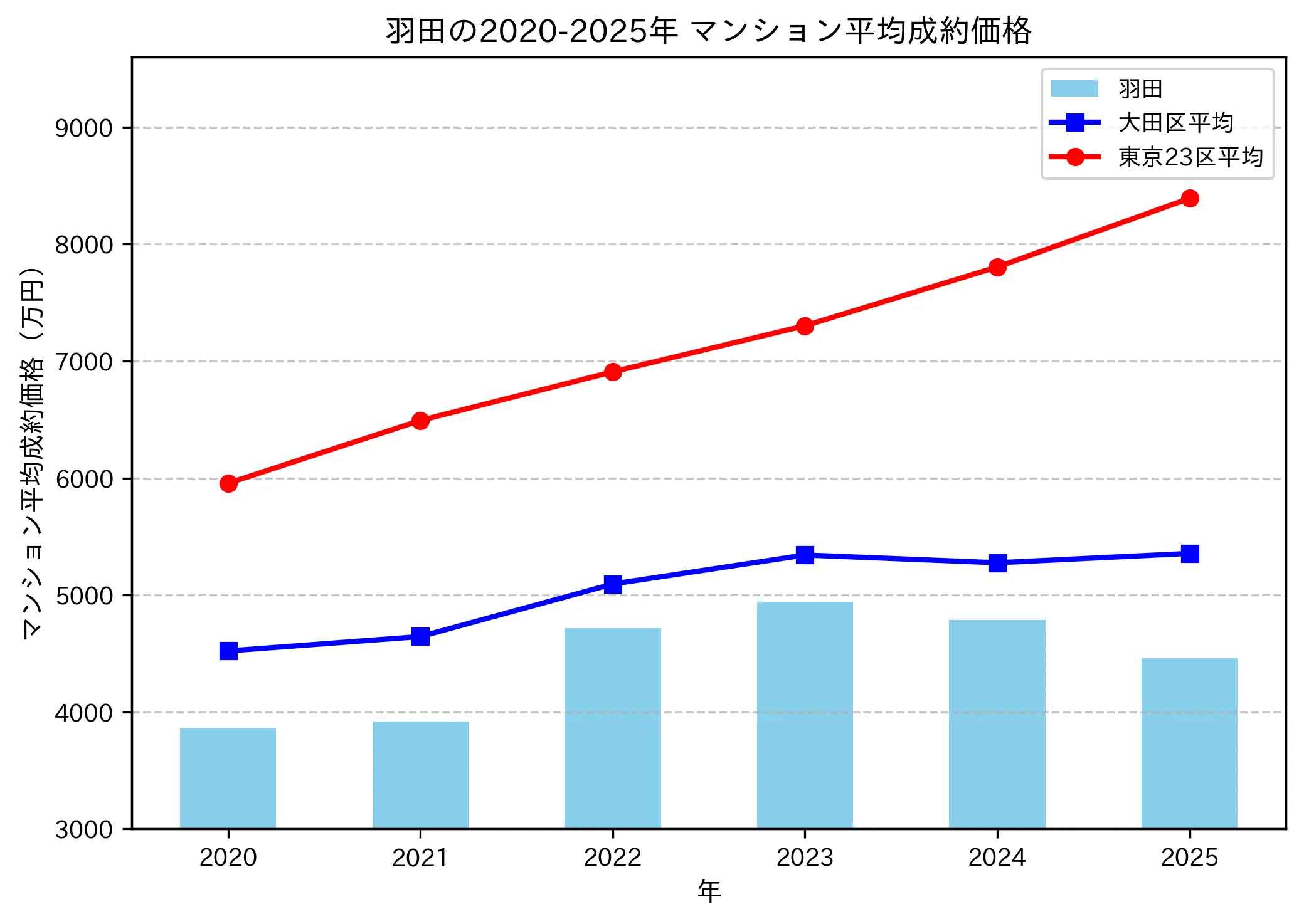 2020~2025年羽田の年ごとのマンション平均成約価格の推移グラフ