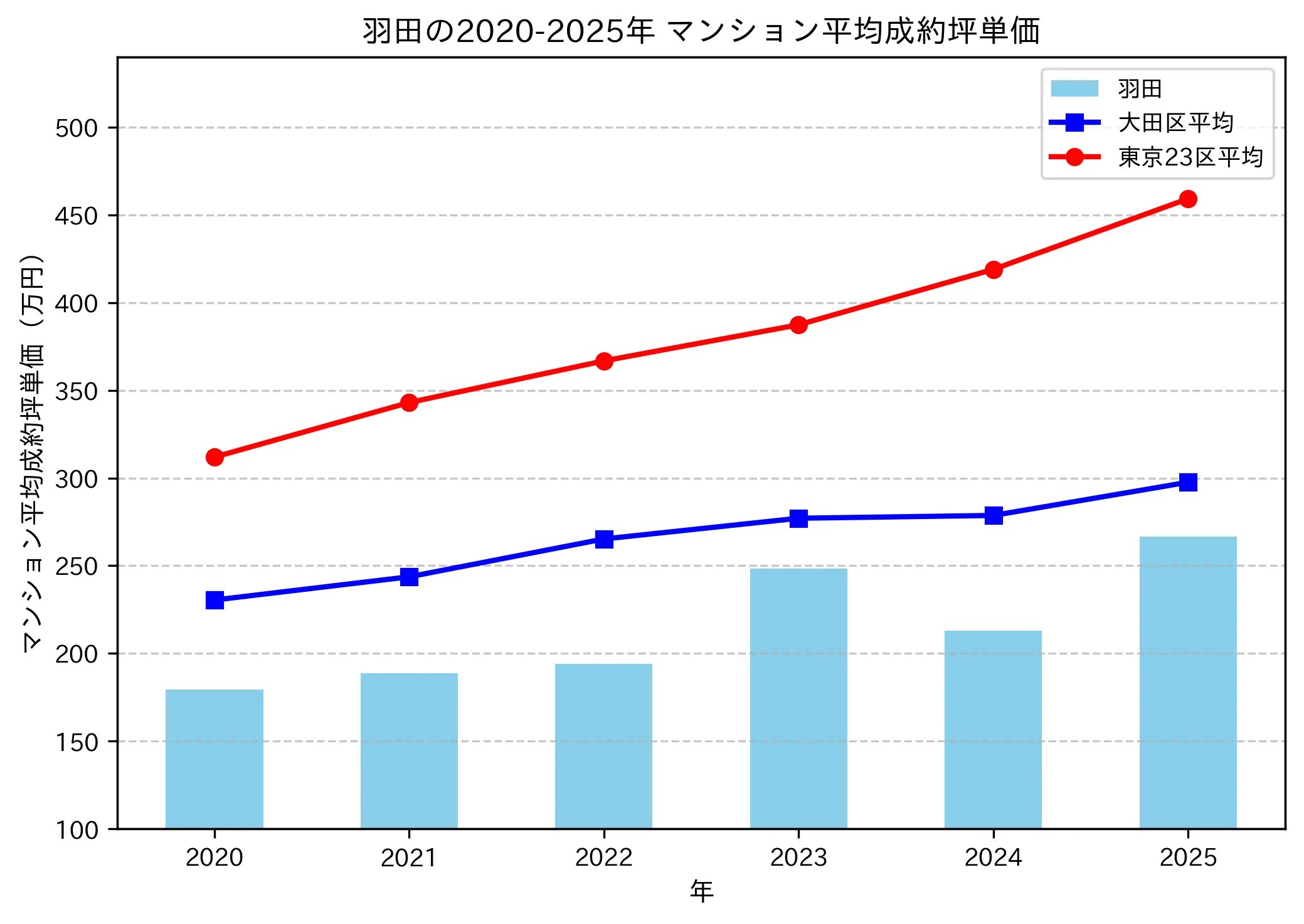 2020~2025年の羽田のマンションの成約坪単価推移グラフ