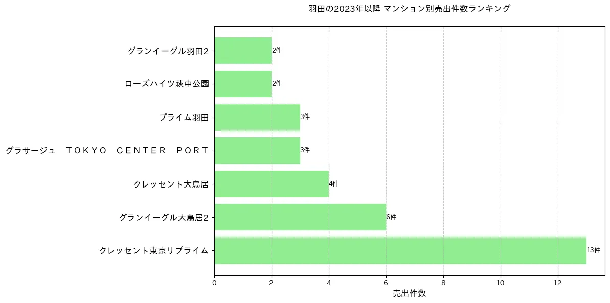 羽田のマンション別売出件数ランキングTOP20