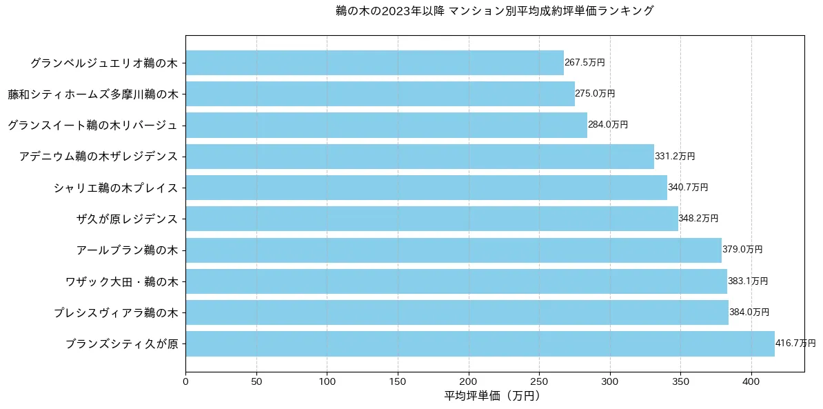 鵜の木の2023年以降のマンション別坪単価ランキング