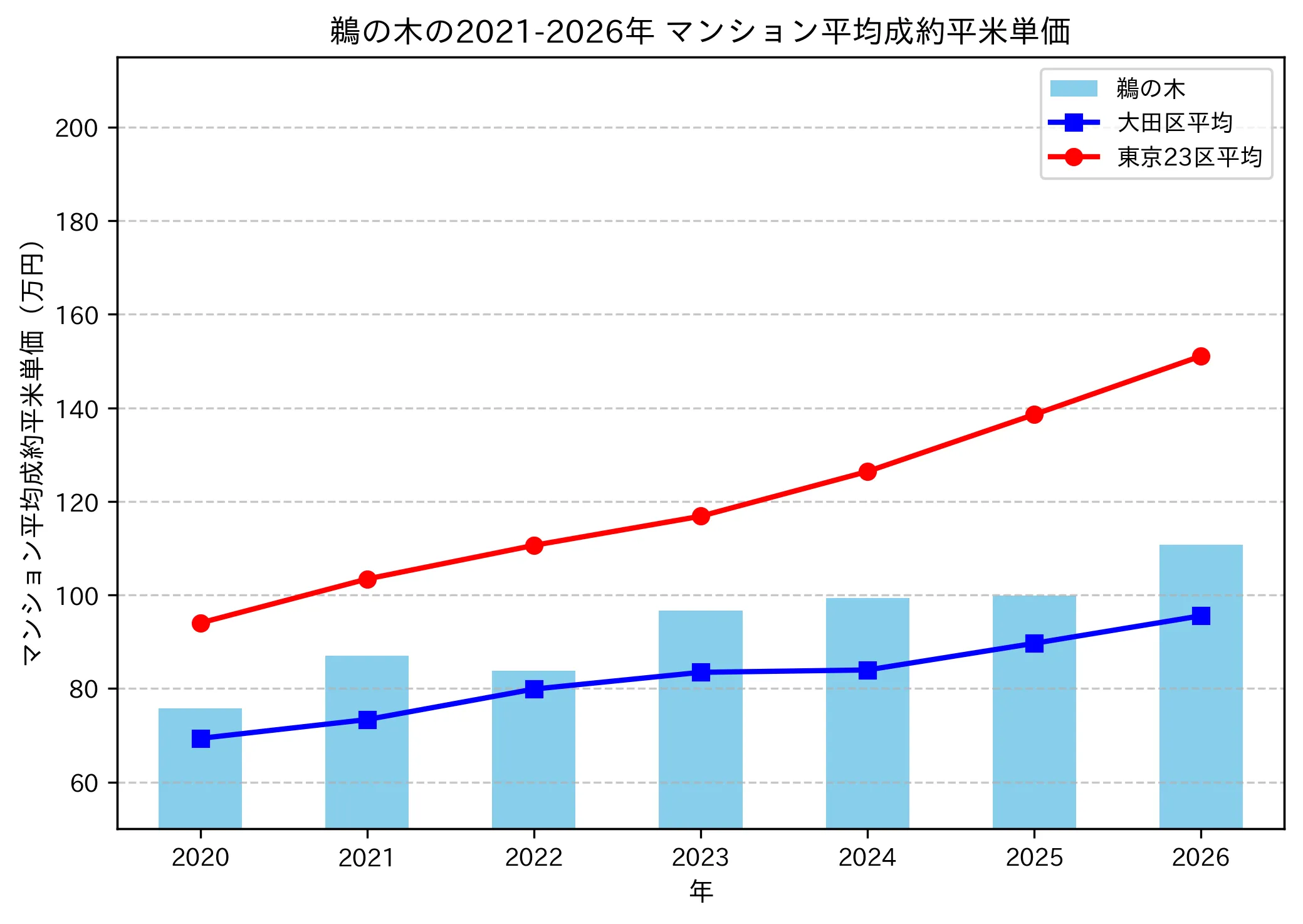 鵜の木の成約平米単価推移グラフ