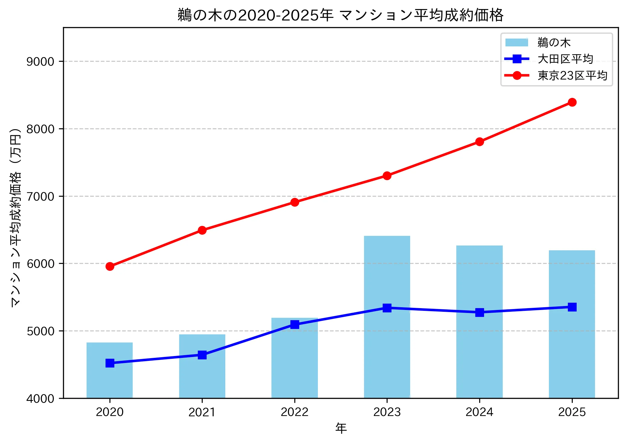 2020～2025年鵜の木の年ごとのマンション平均成約価格の推移グラフ