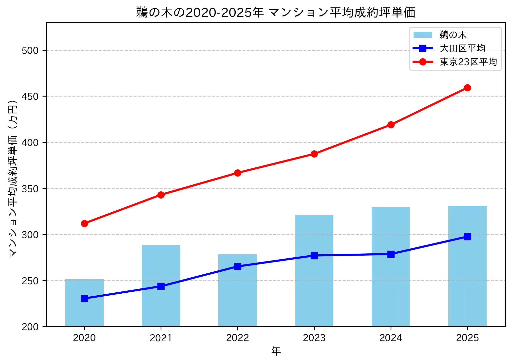 2020～2025年の鵜の木のマンションの成約坪単価推移グラフ