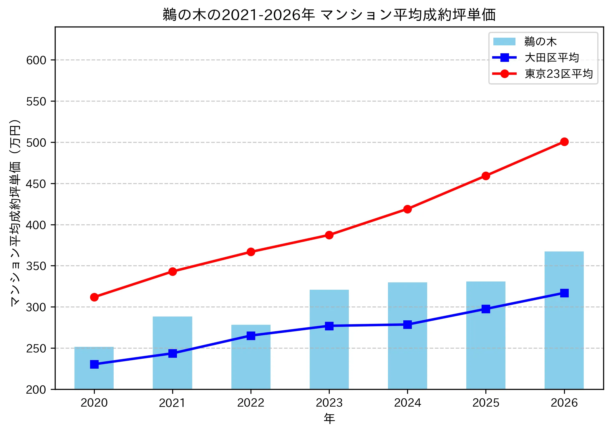 鵜の木の成約坪単価推移グラフ