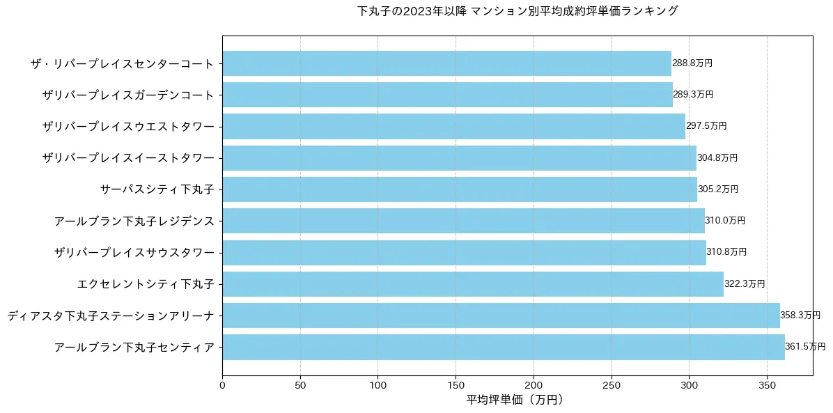 下丸子の2023年以降のマンション別坪単価ランキング