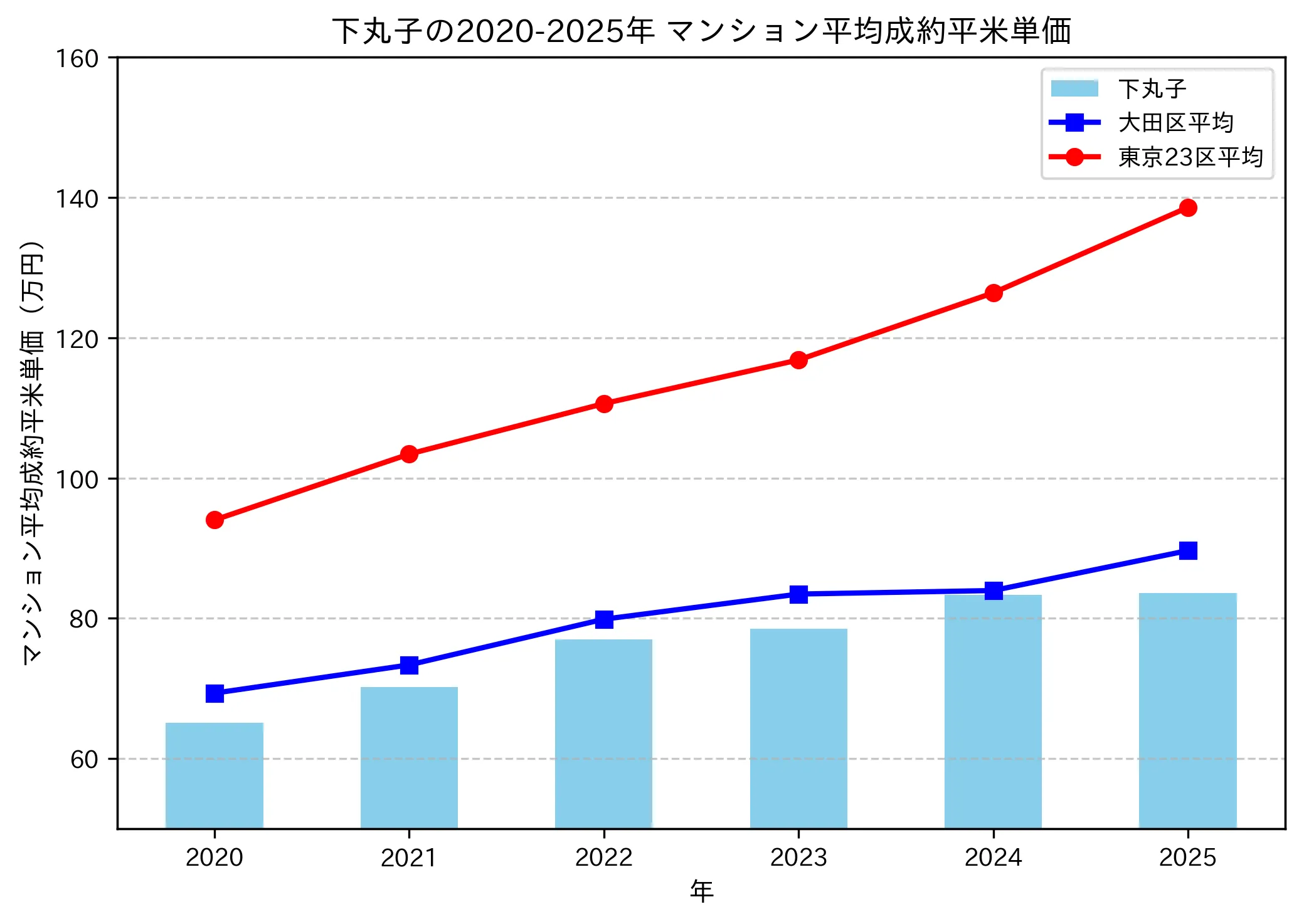 2020～2025年の下丸子のマンションの成約平米単価推移グラフ