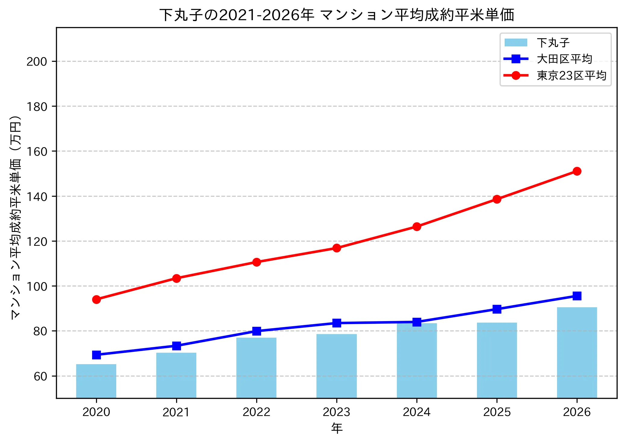 下丸子の成約平米単価推移グラフ