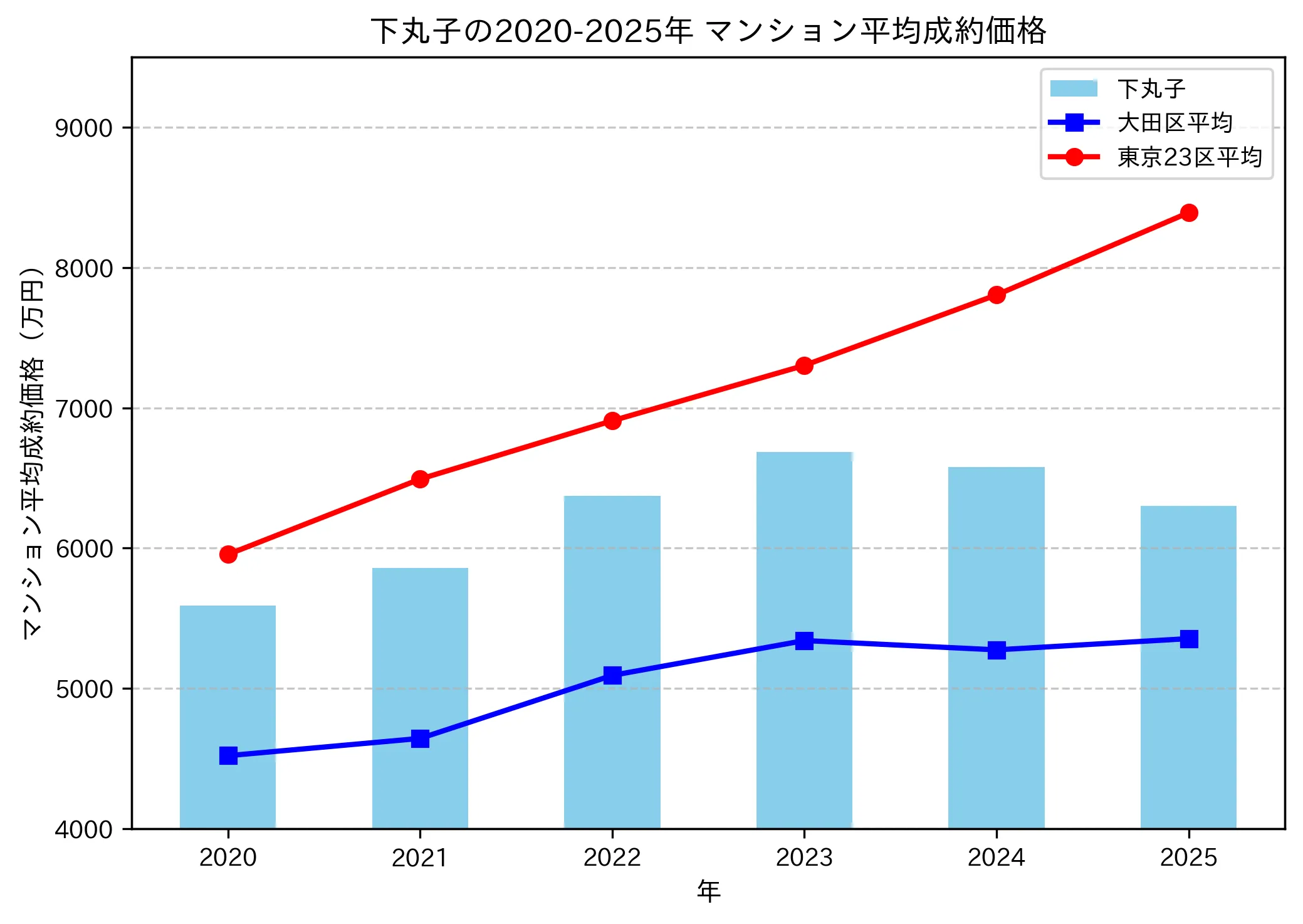 2020～2025年下丸子の年ごとのマンション平均成約価格の推移グラフ