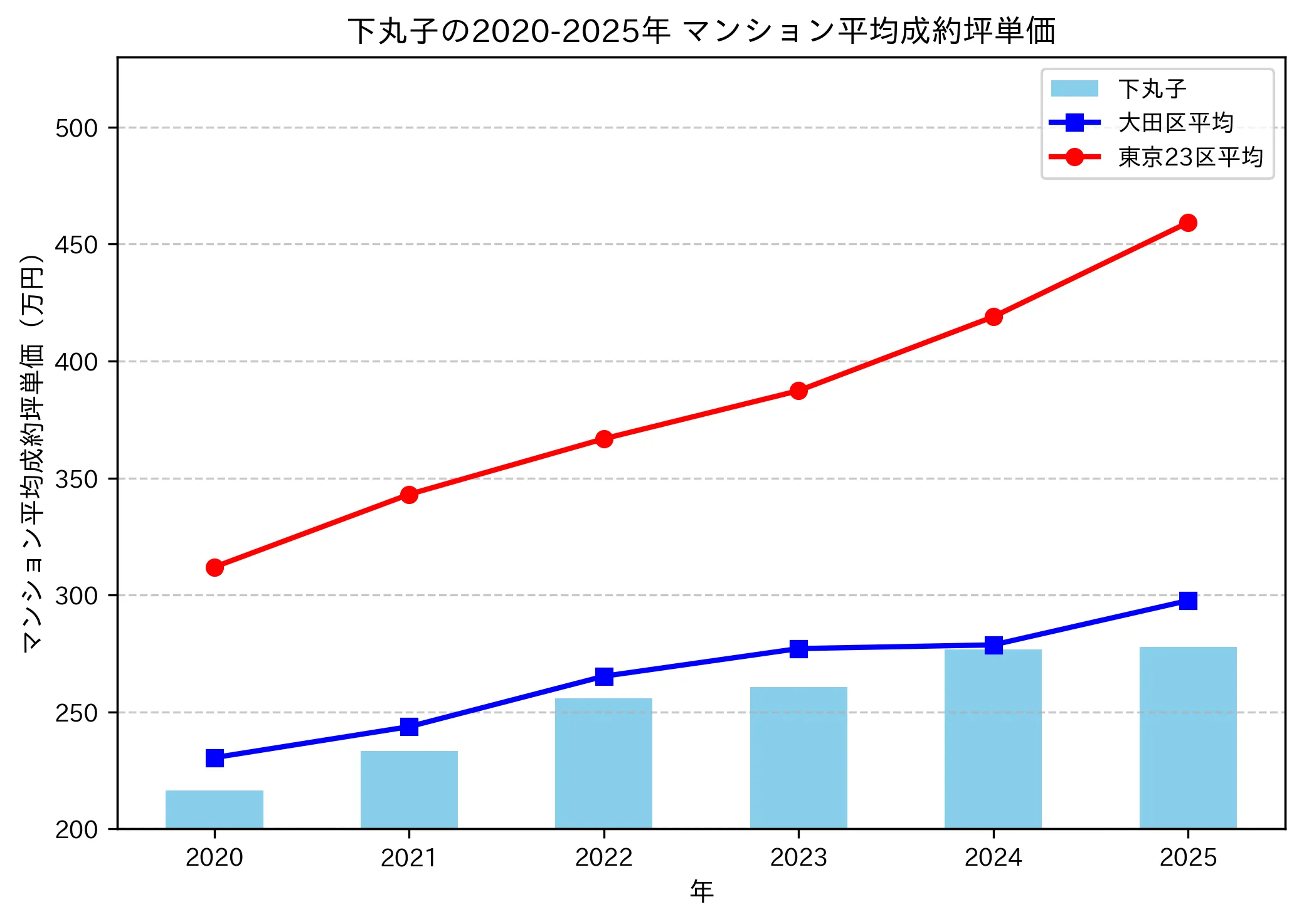 2020～2025年の下丸子のマンションの成約坪単価推移グラフ