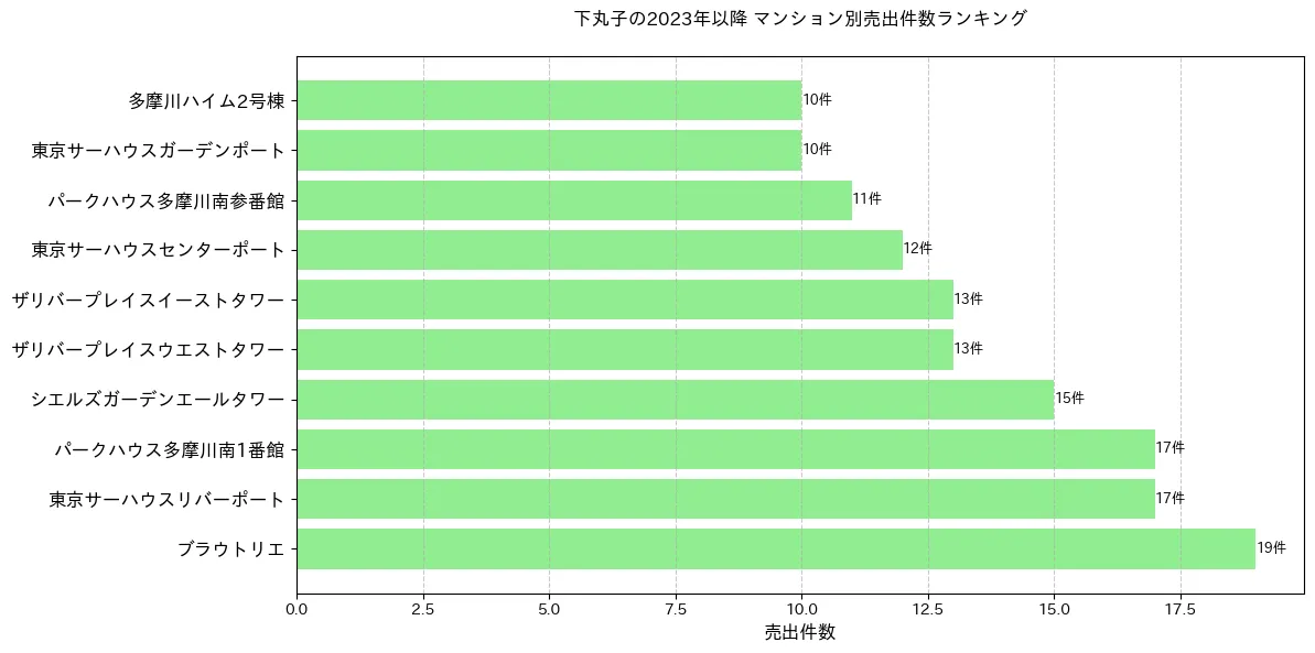 下丸子のマンション別売出件数ランキングTOP20