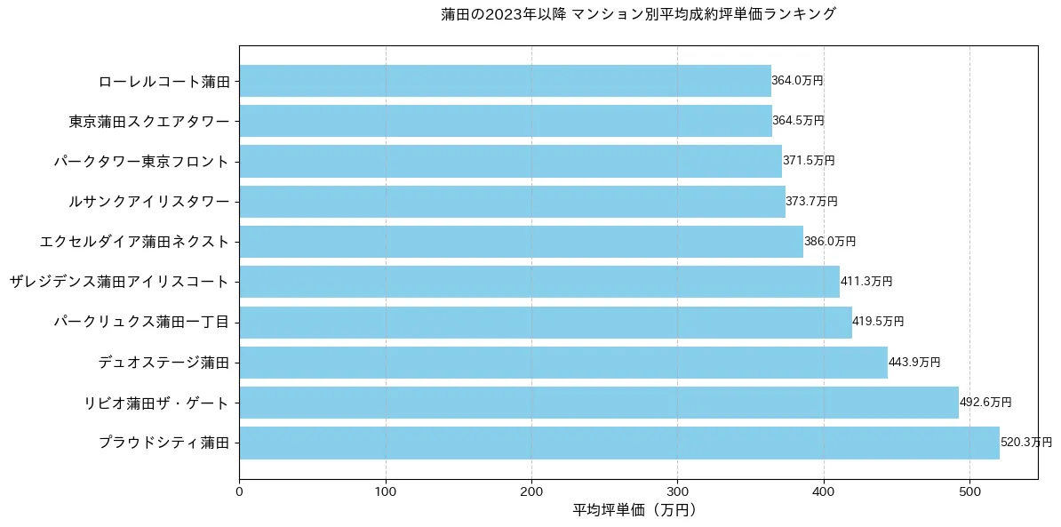蒲田の2023年以降のマンション別坪単価ランキング