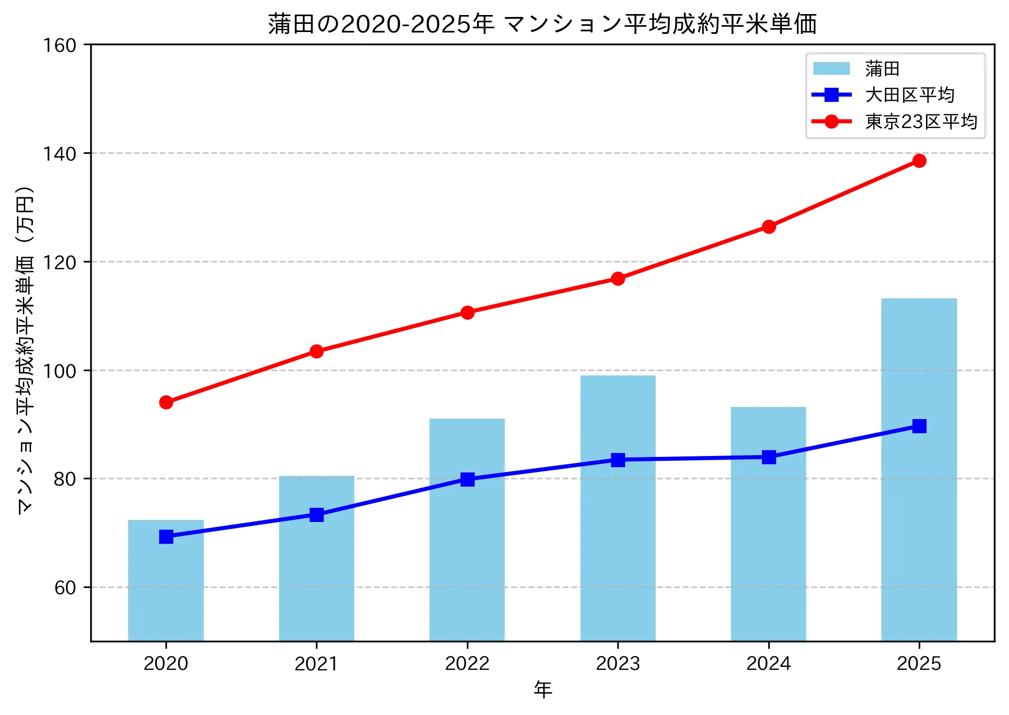 2020~2025年の蒲田のマンションの成約平米単価推移グラフ