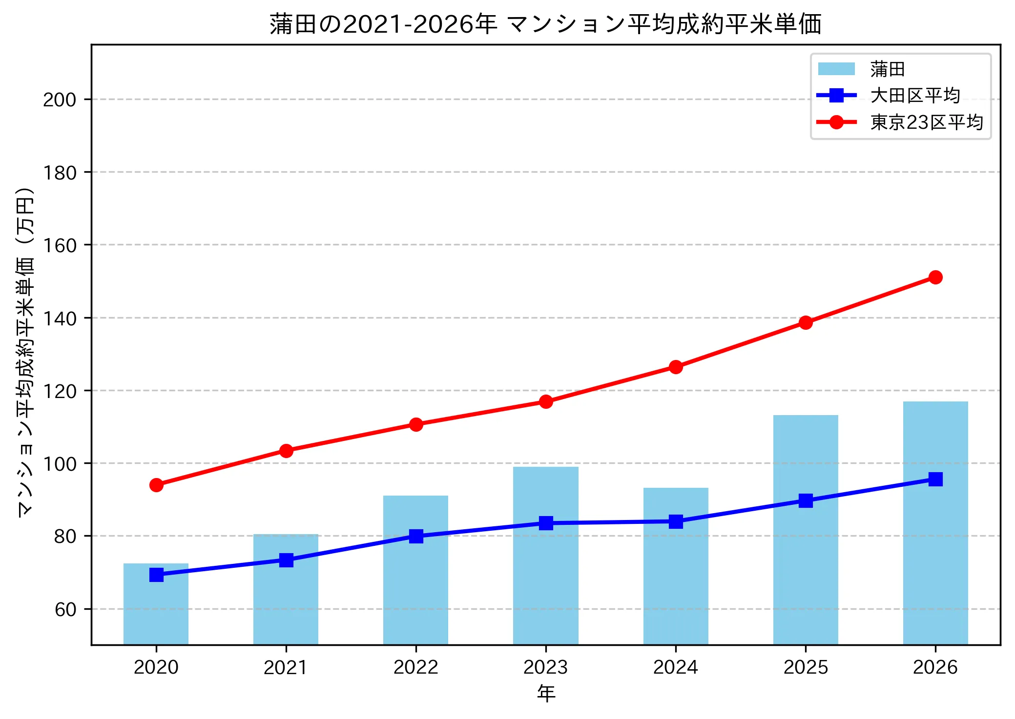 蒲田の成約平米単価推移グラフ