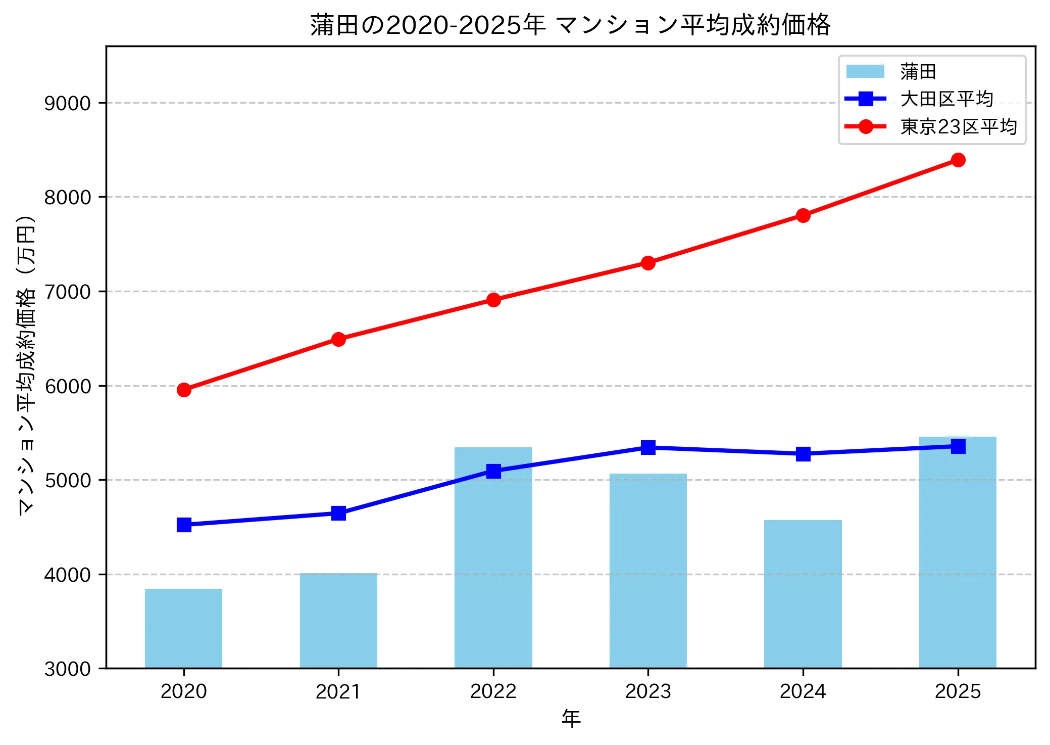 2020~2025年蒲田の年ごとのマンション平均成約価格の推移グラフ