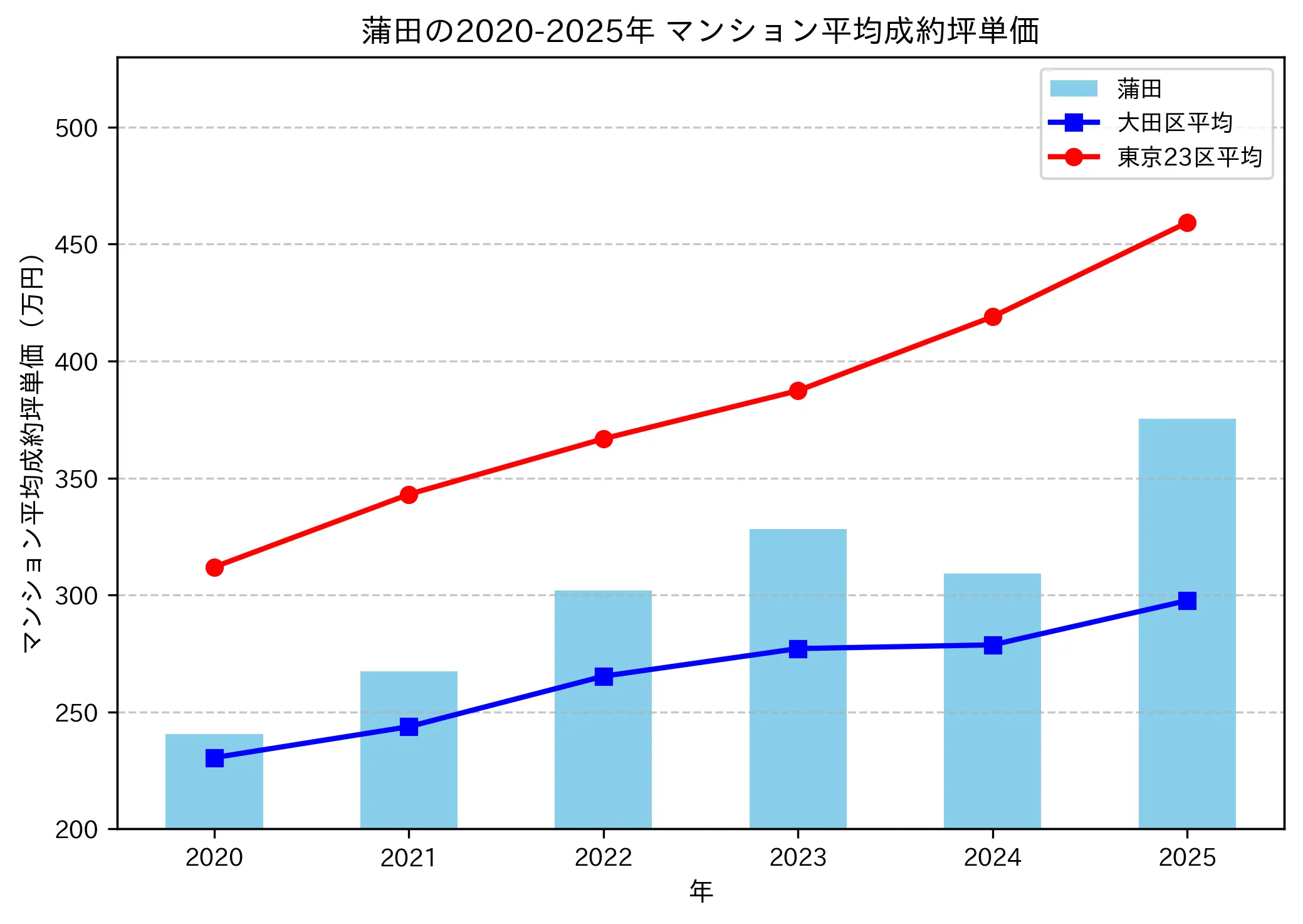 2020~2025年の蒲田のマンションの成約坪単価推移グラフ