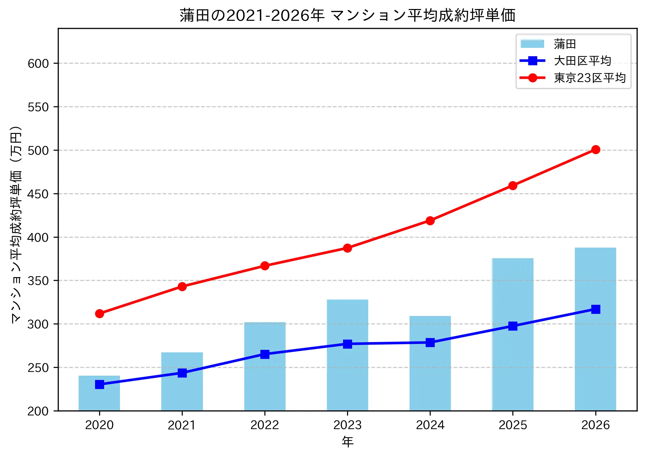 蒲田の成約坪単価推移グラフ
