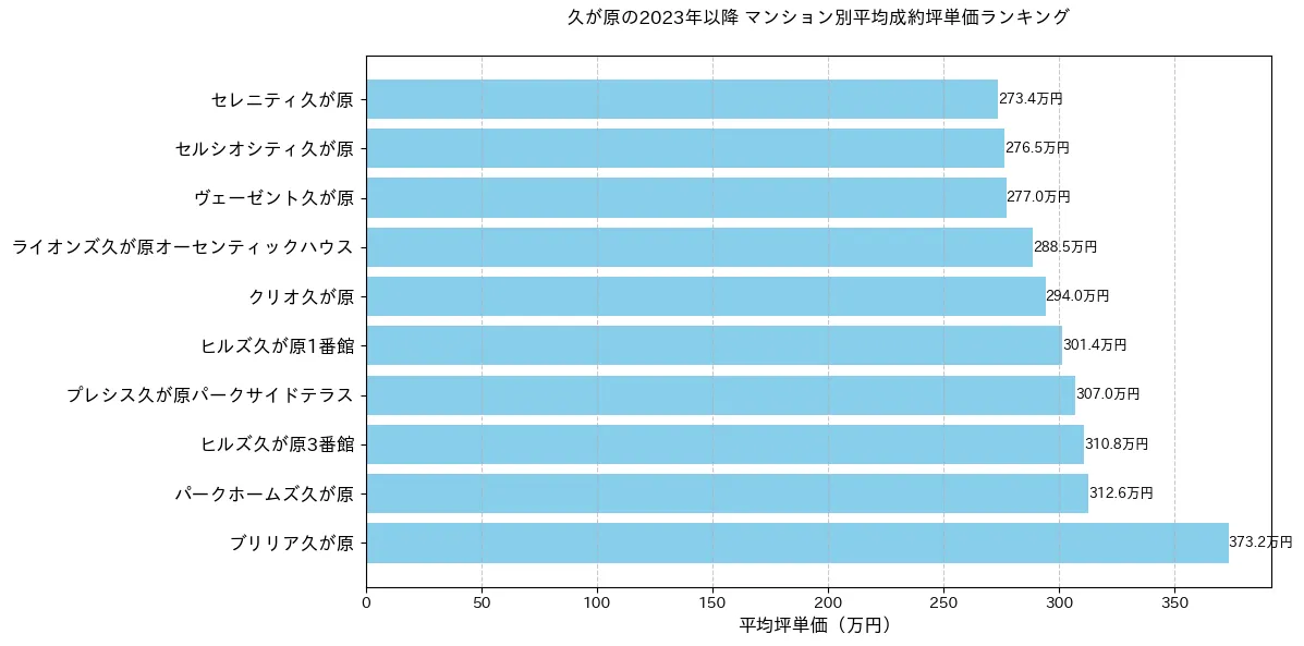 久が原の2023年以降のマンション別坪単価ランキング