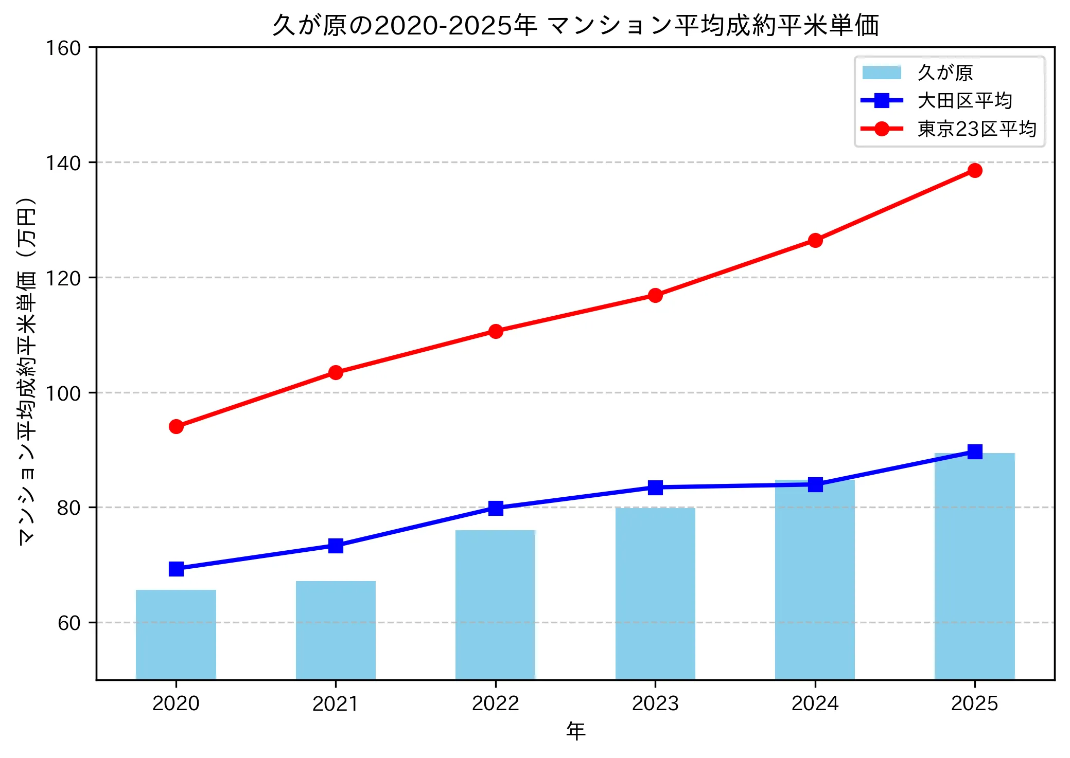 2020～2025年の久が原のマンションの成約平米単価推移グラフ