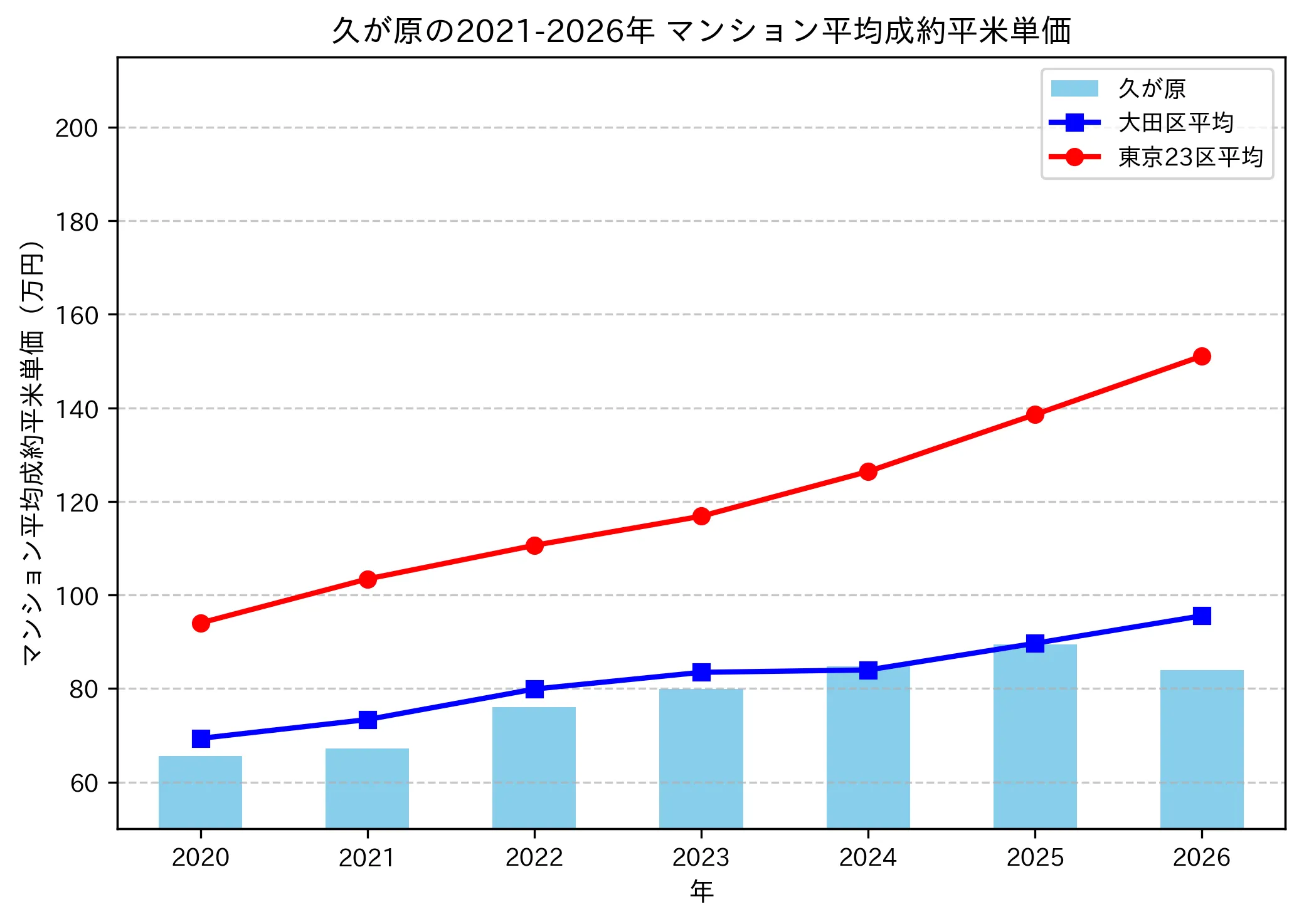 久が原の成約平米単価推移グラフ