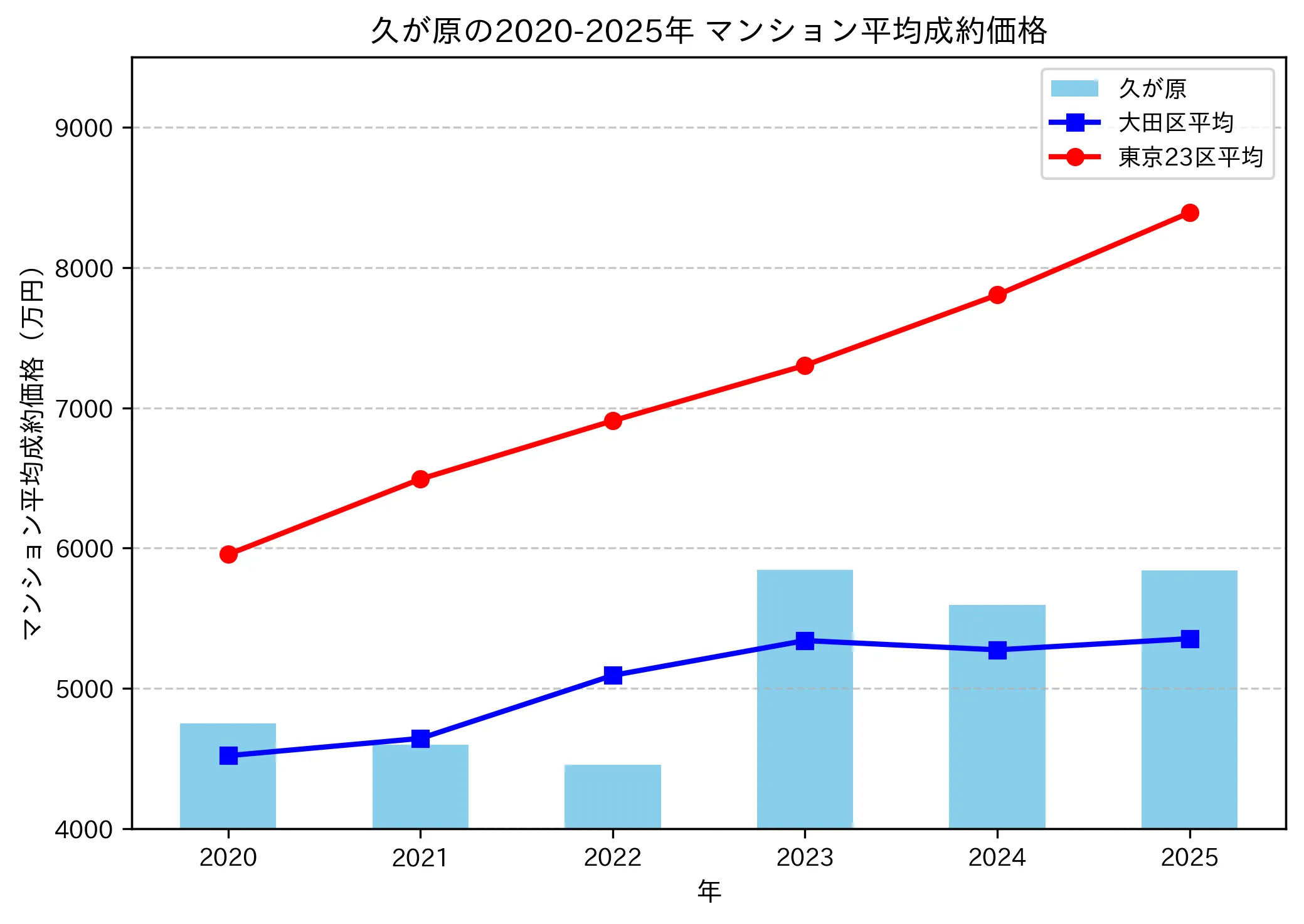 2020～2025年久が原の年ごとのマンション平均成約価格の推移グラフ