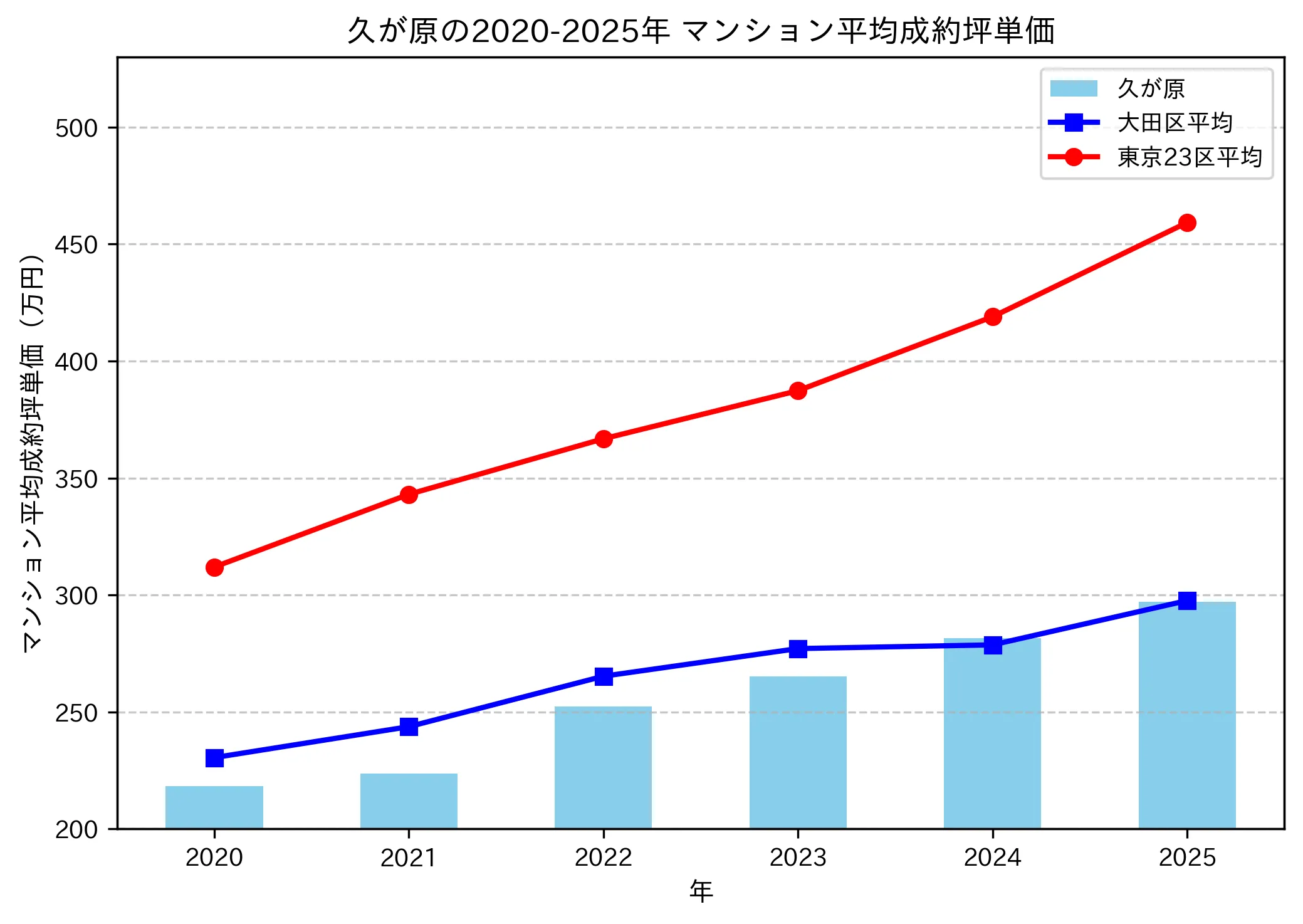 2020～2025年の久が原のマンションの成約坪単価推移グラフ