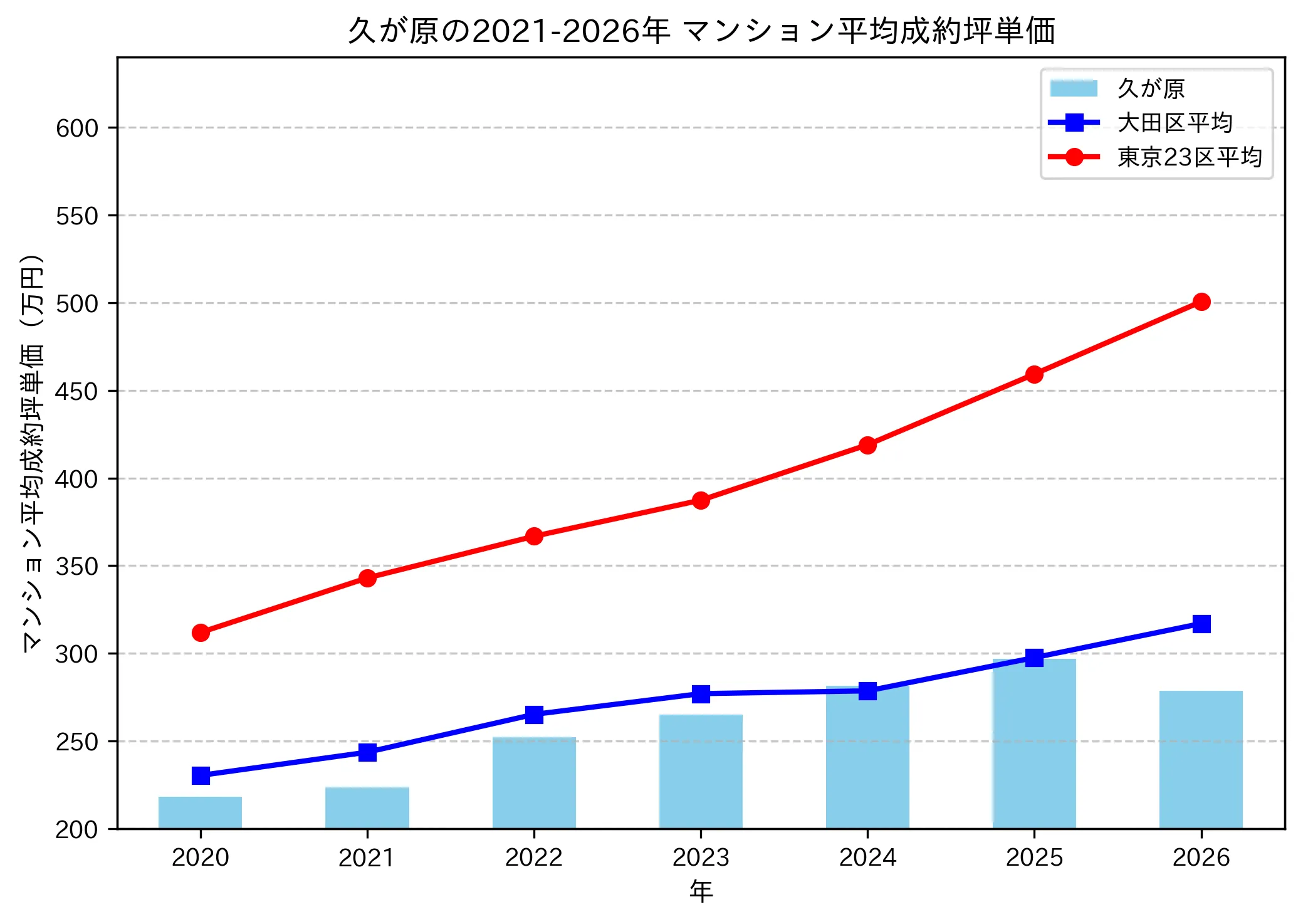 久が原の成約坪単価推移グラフ