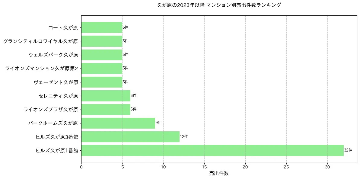 久が原のマンション別売出件数ランキングTOP20