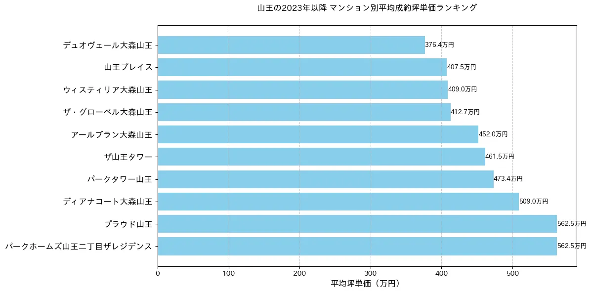 山王の2023年以降のマンション別坪単価ランキング